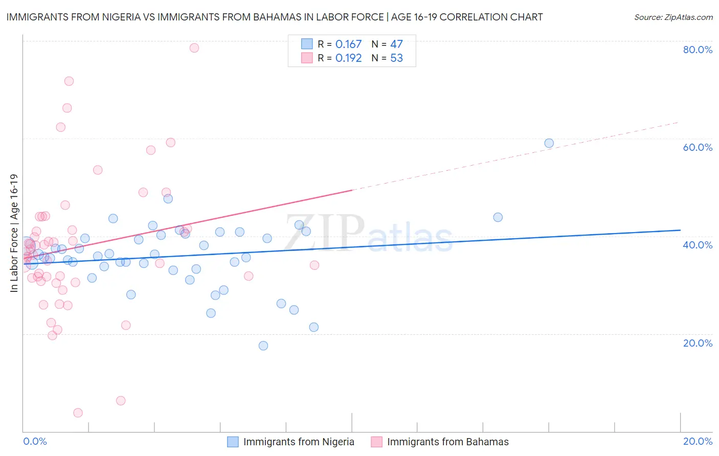 Immigrants from Nigeria vs Immigrants from Bahamas In Labor Force | Age 16-19
