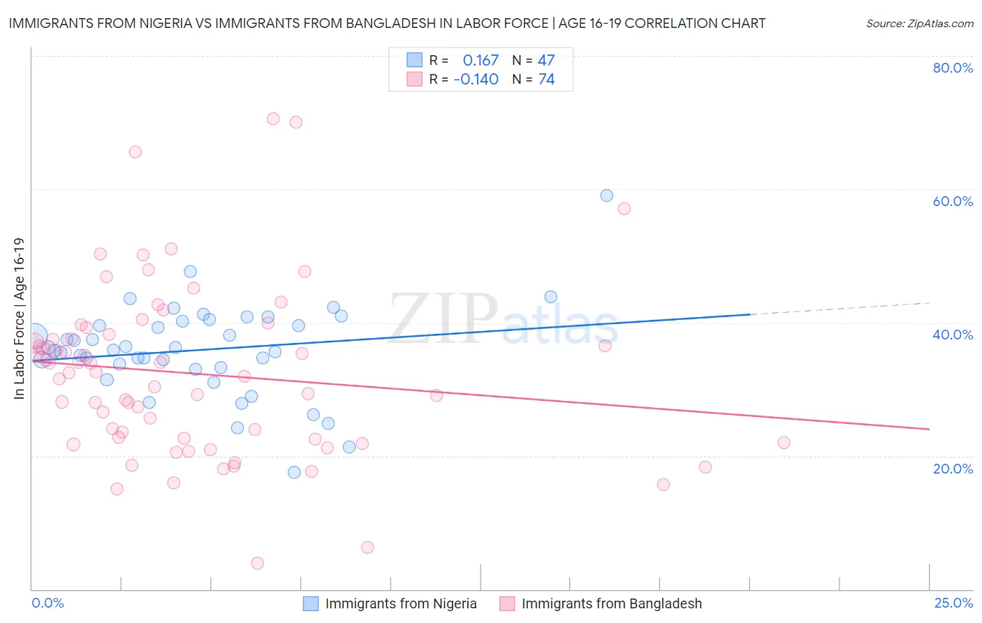 Immigrants from Nigeria vs Immigrants from Bangladesh In Labor Force | Age 16-19