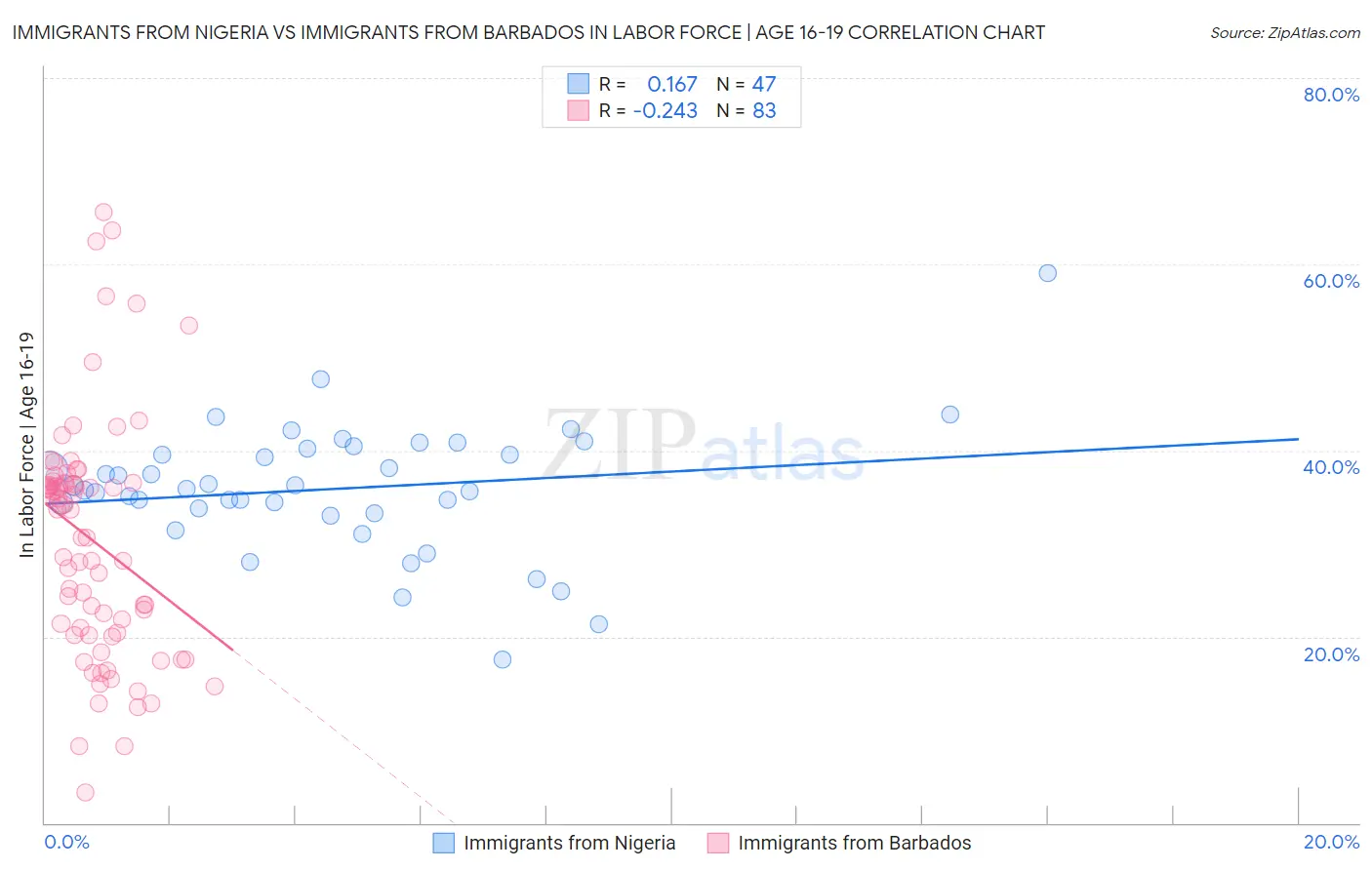 Immigrants from Nigeria vs Immigrants from Barbados In Labor Force | Age 16-19