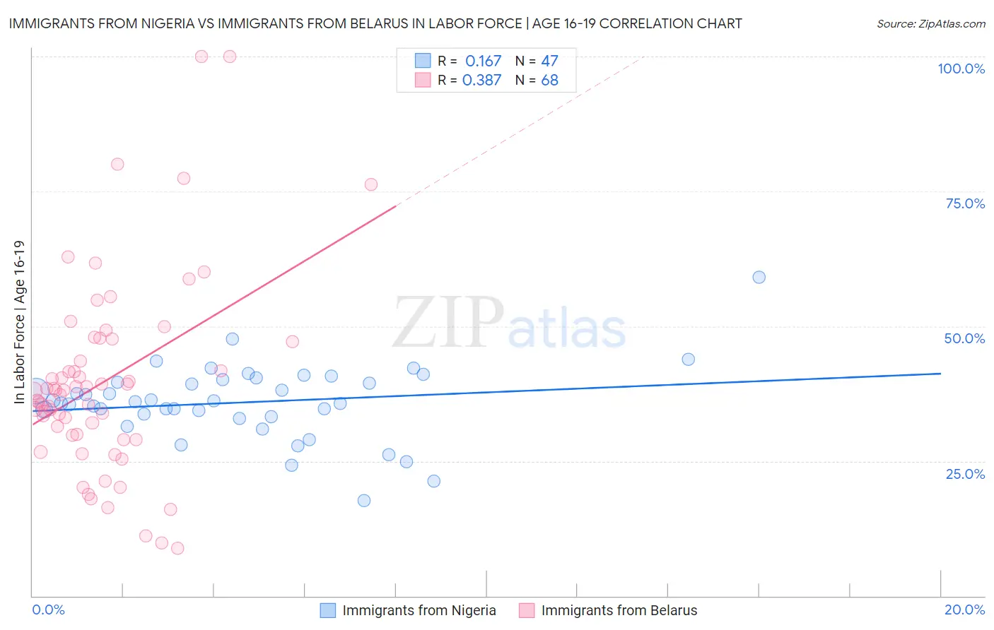 Immigrants from Nigeria vs Immigrants from Belarus In Labor Force | Age 16-19