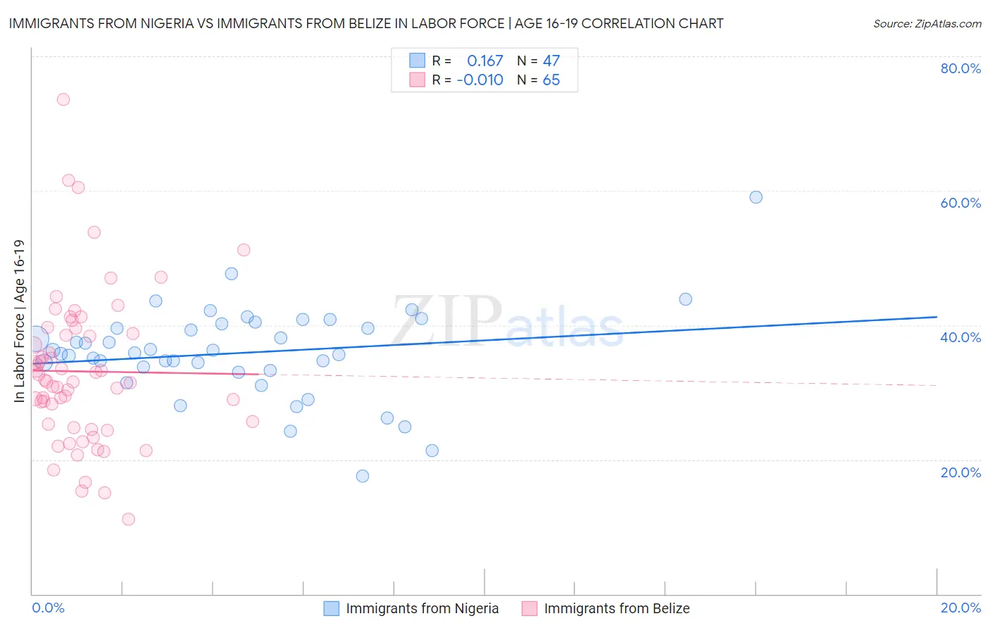 Immigrants from Nigeria vs Immigrants from Belize In Labor Force | Age 16-19