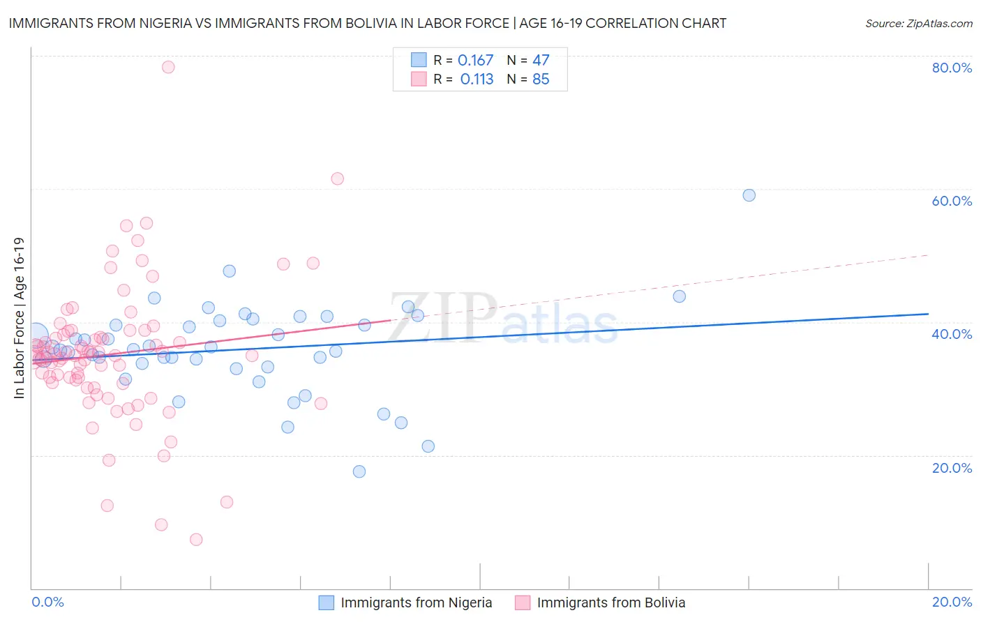 Immigrants from Nigeria vs Immigrants from Bolivia In Labor Force | Age 16-19