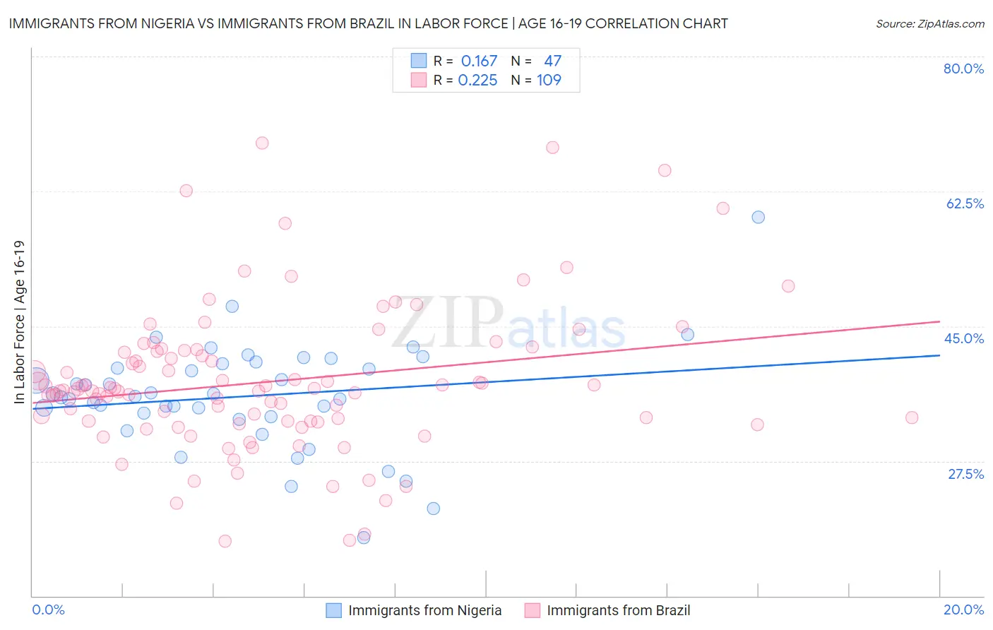 Immigrants from Nigeria vs Immigrants from Brazil In Labor Force | Age 16-19