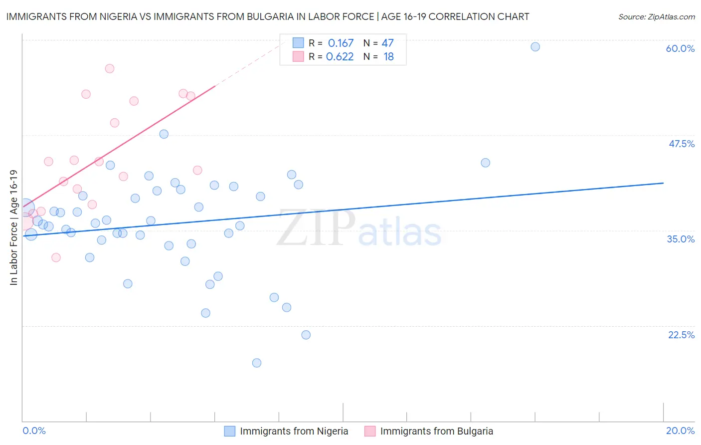 Immigrants from Nigeria vs Immigrants from Bulgaria In Labor Force | Age 16-19