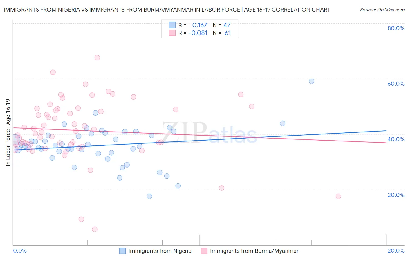 Immigrants from Nigeria vs Immigrants from Burma/Myanmar In Labor Force | Age 16-19
