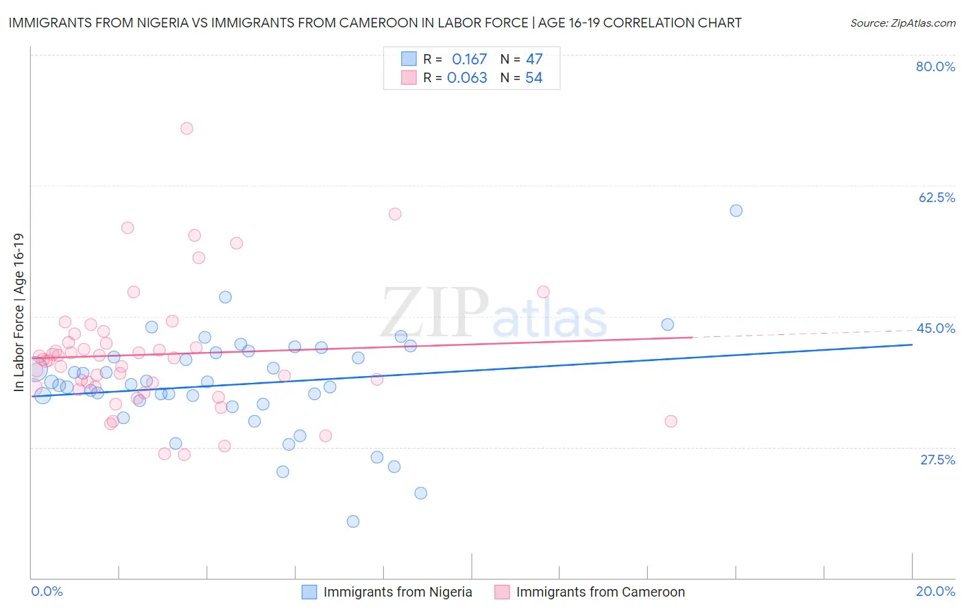 Immigrants from Nigeria vs Immigrants from Cameroon In Labor Force | Age 16-19