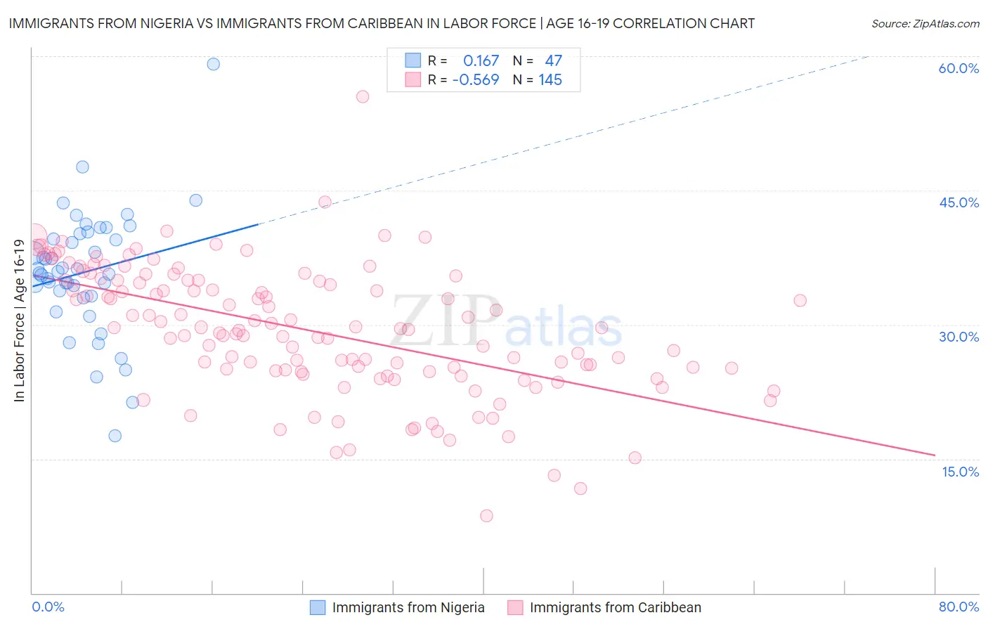 Immigrants from Nigeria vs Immigrants from Caribbean In Labor Force | Age 16-19