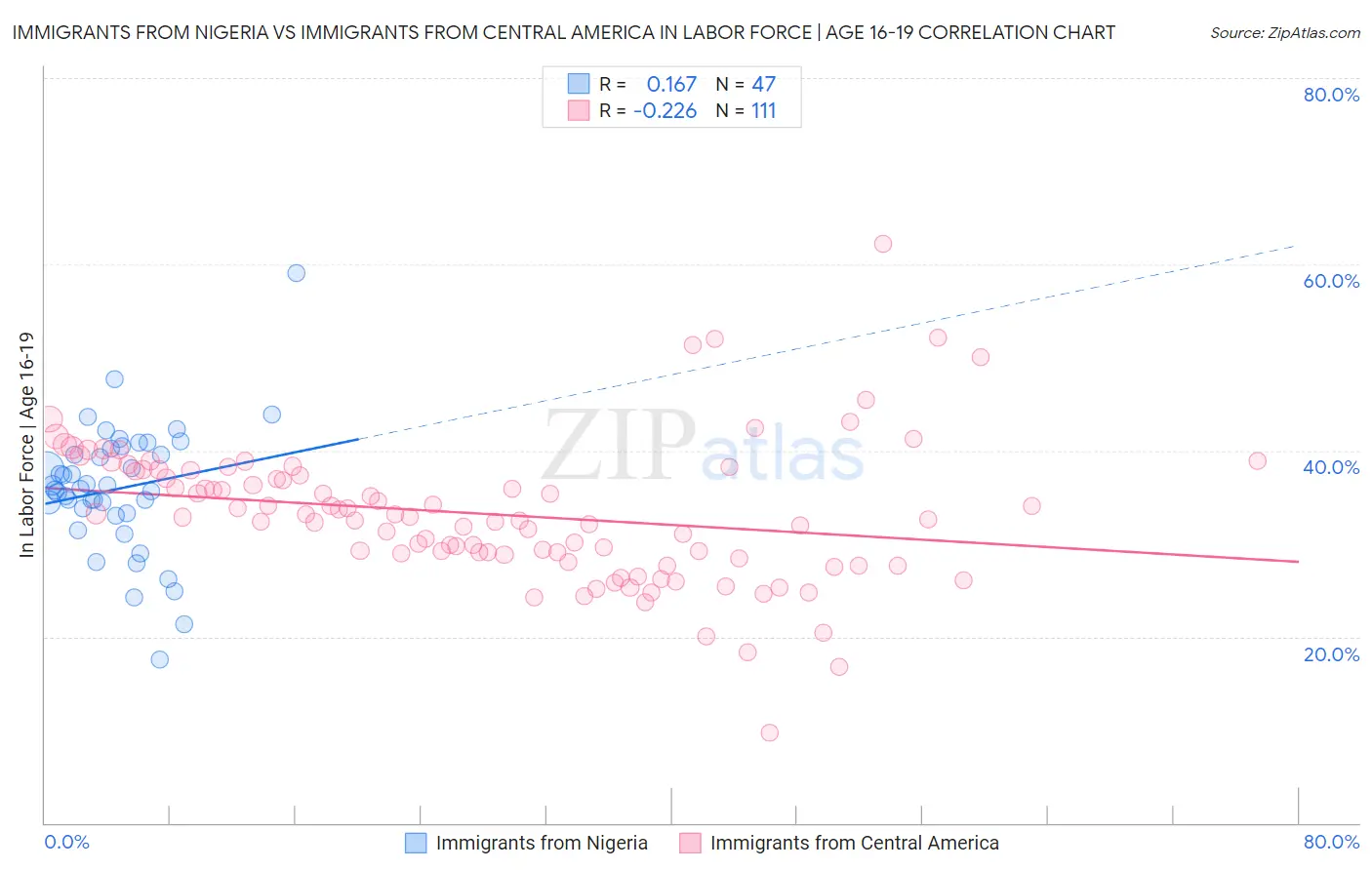 Immigrants from Nigeria vs Immigrants from Central America In Labor Force | Age 16-19