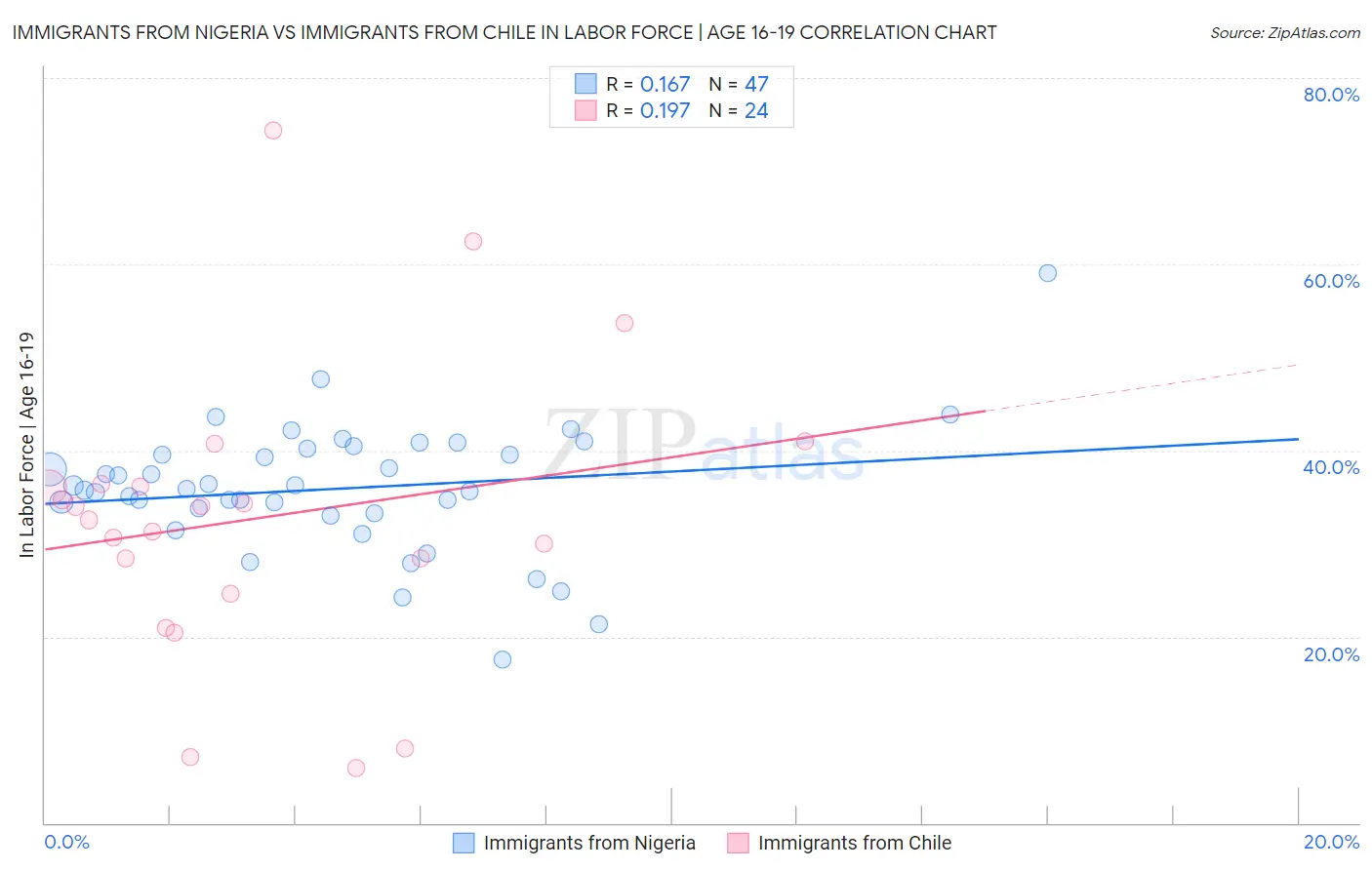 Immigrants from Nigeria vs Immigrants from Chile In Labor Force | Age 16-19