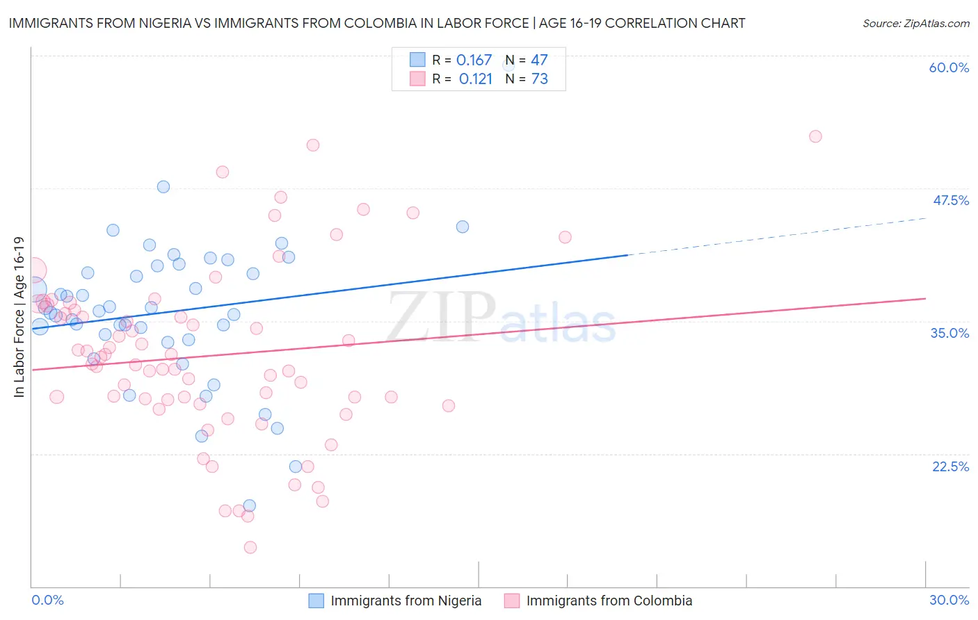Immigrants from Nigeria vs Immigrants from Colombia In Labor Force | Age 16-19
