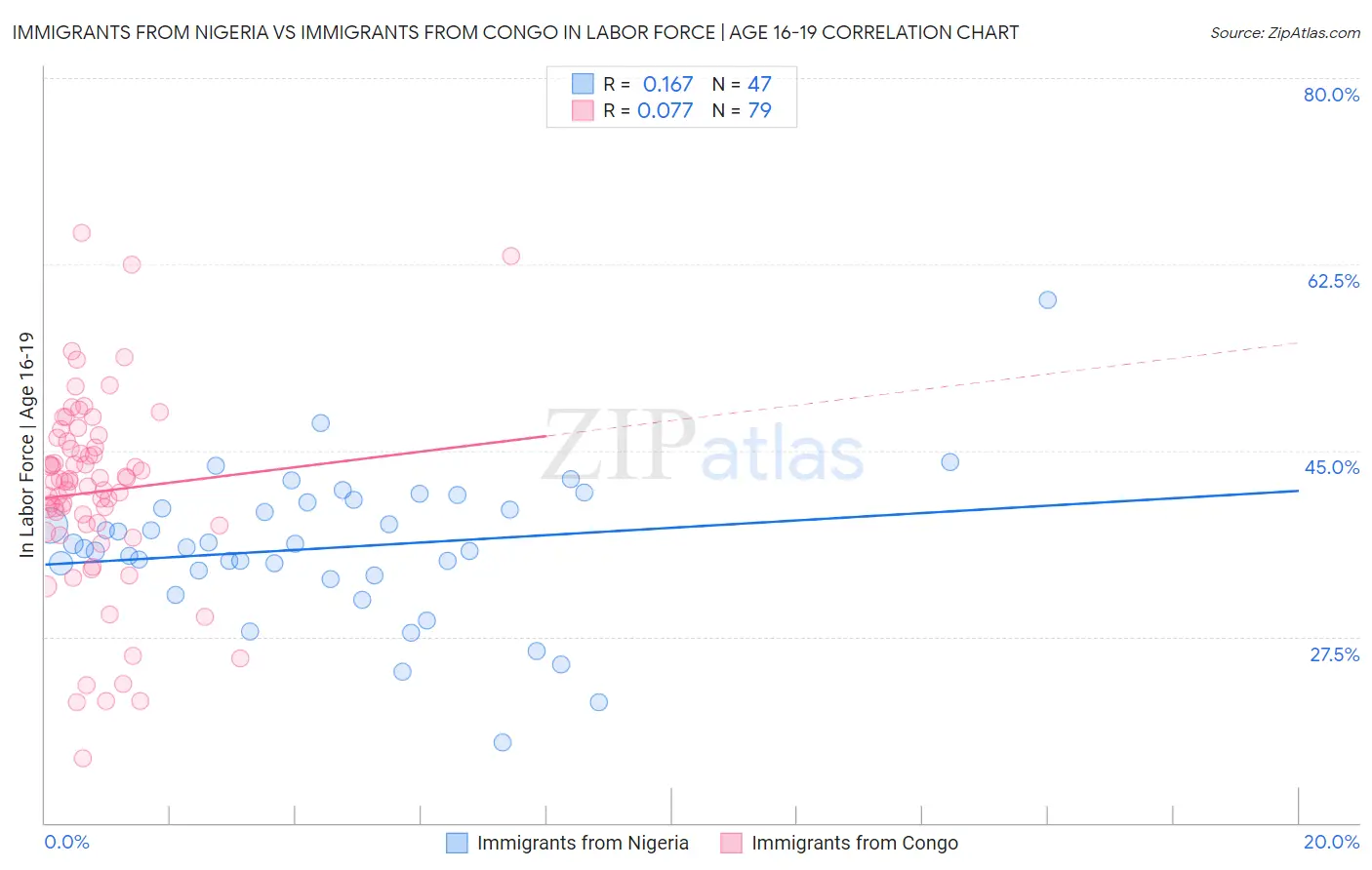 Immigrants from Nigeria vs Immigrants from Congo In Labor Force | Age 16-19