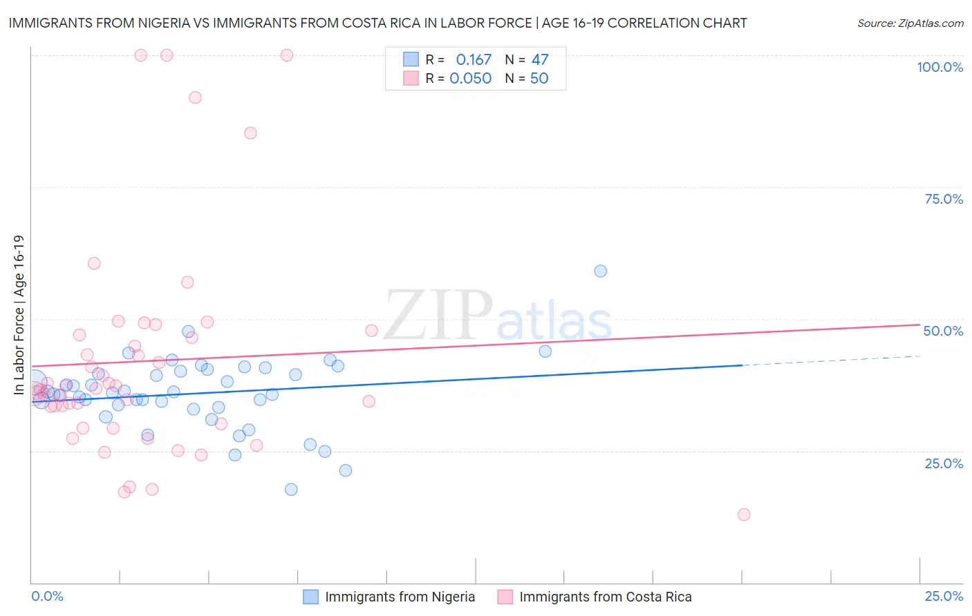 Immigrants from Nigeria vs Immigrants from Costa Rica In Labor Force | Age 16-19
