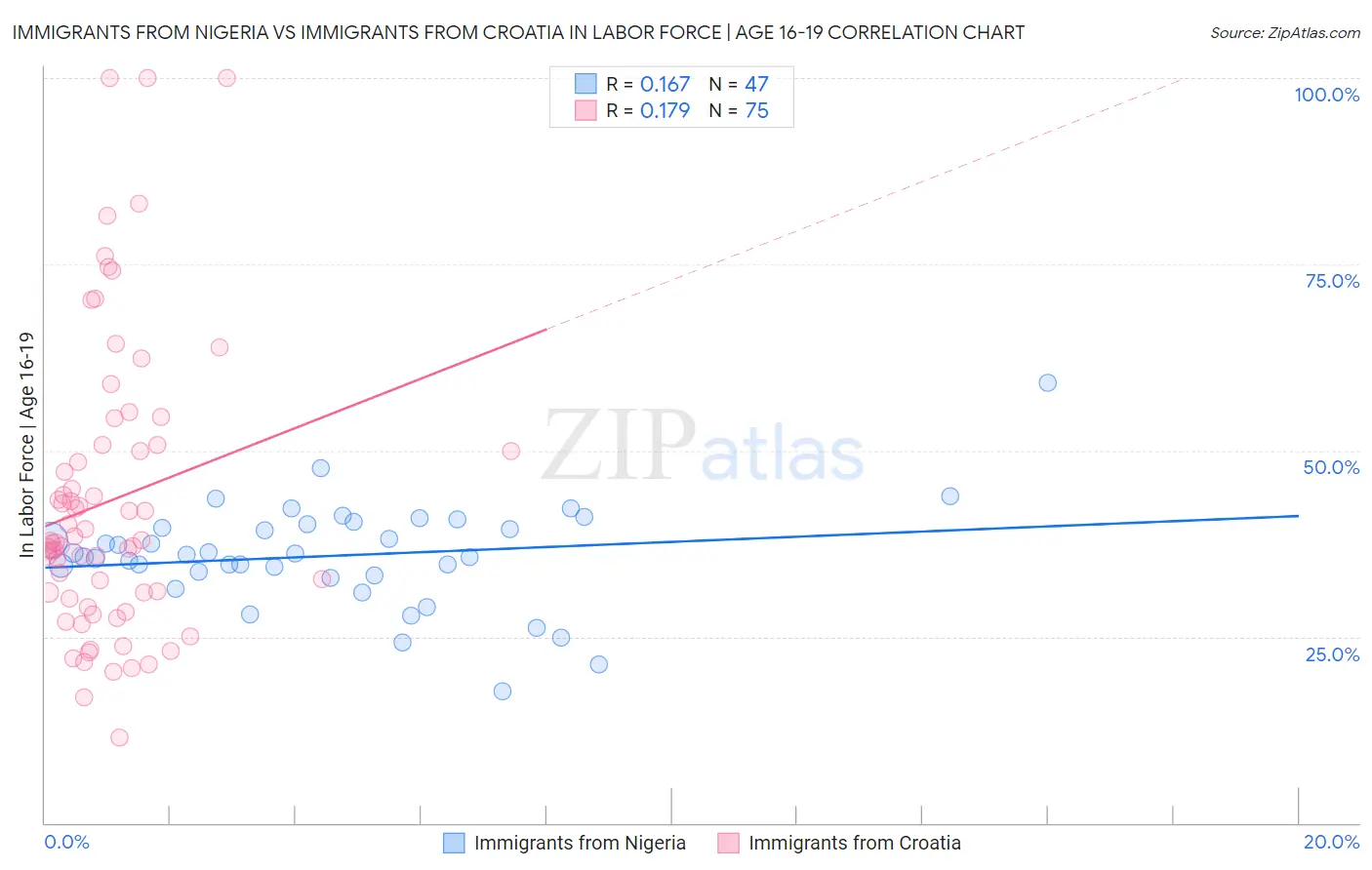 Immigrants from Nigeria vs Immigrants from Croatia In Labor Force | Age 16-19