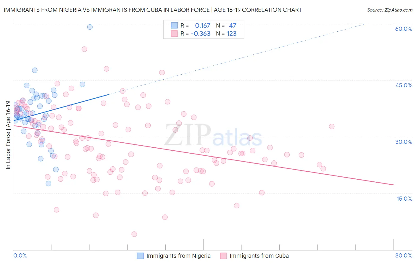 Immigrants from Nigeria vs Immigrants from Cuba In Labor Force | Age 16-19
