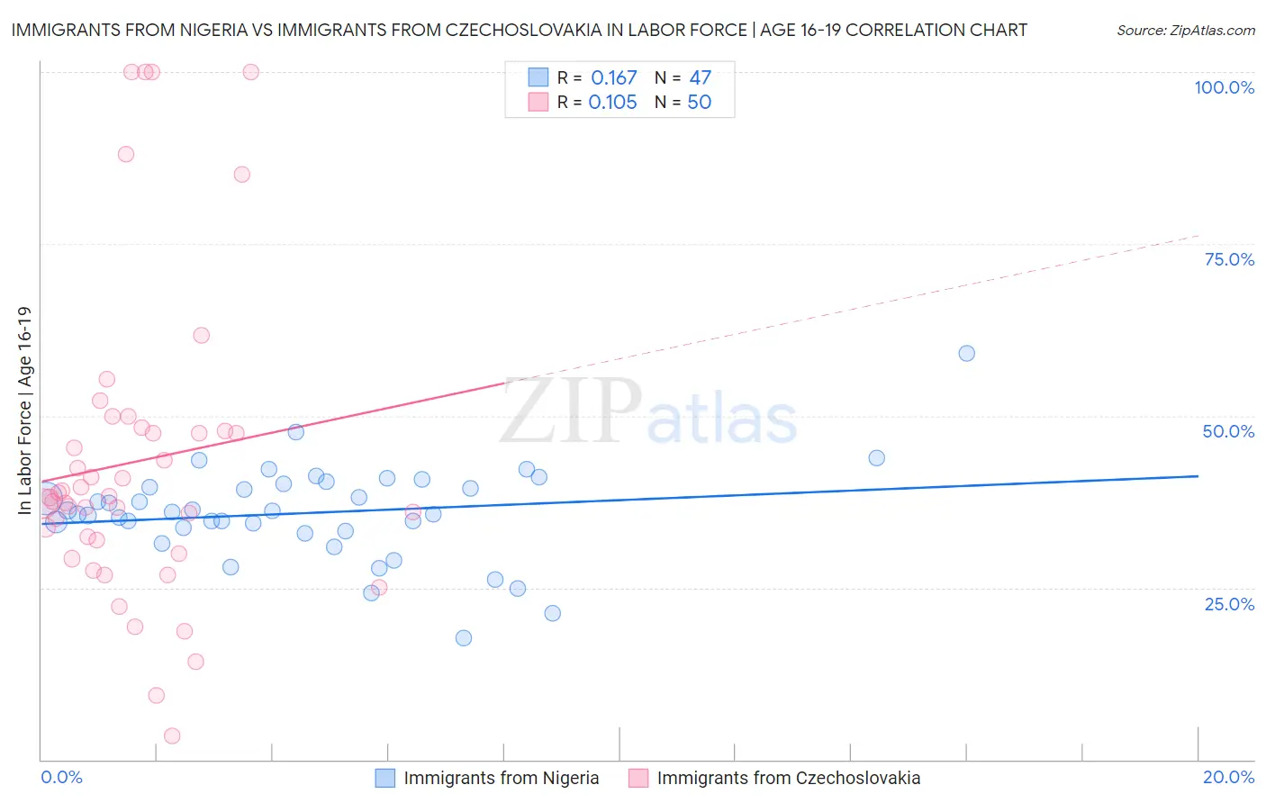Immigrants from Nigeria vs Immigrants from Czechoslovakia In Labor Force | Age 16-19