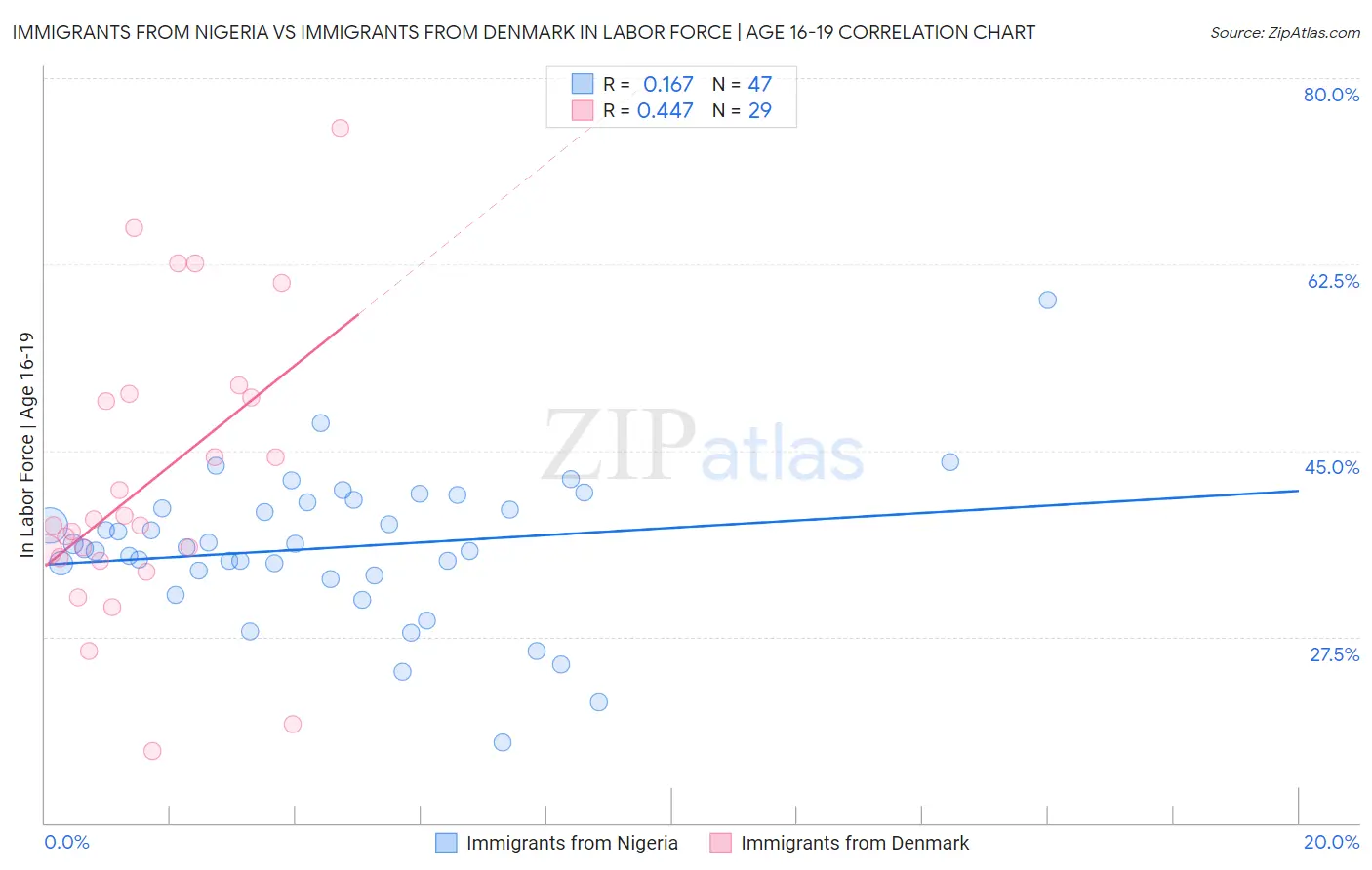 Immigrants from Nigeria vs Immigrants from Denmark In Labor Force | Age 16-19