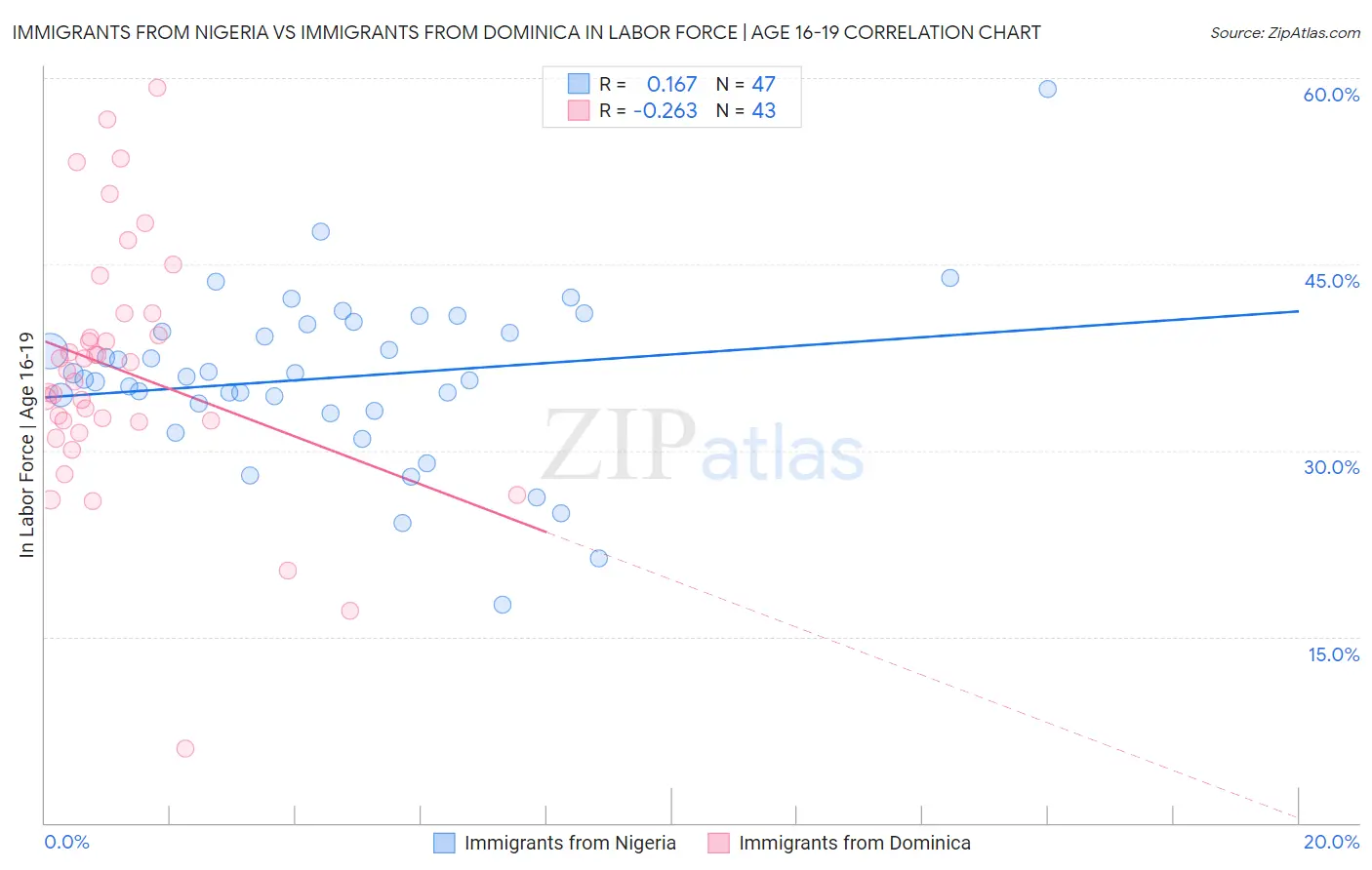 Immigrants from Nigeria vs Immigrants from Dominica In Labor Force | Age 16-19
