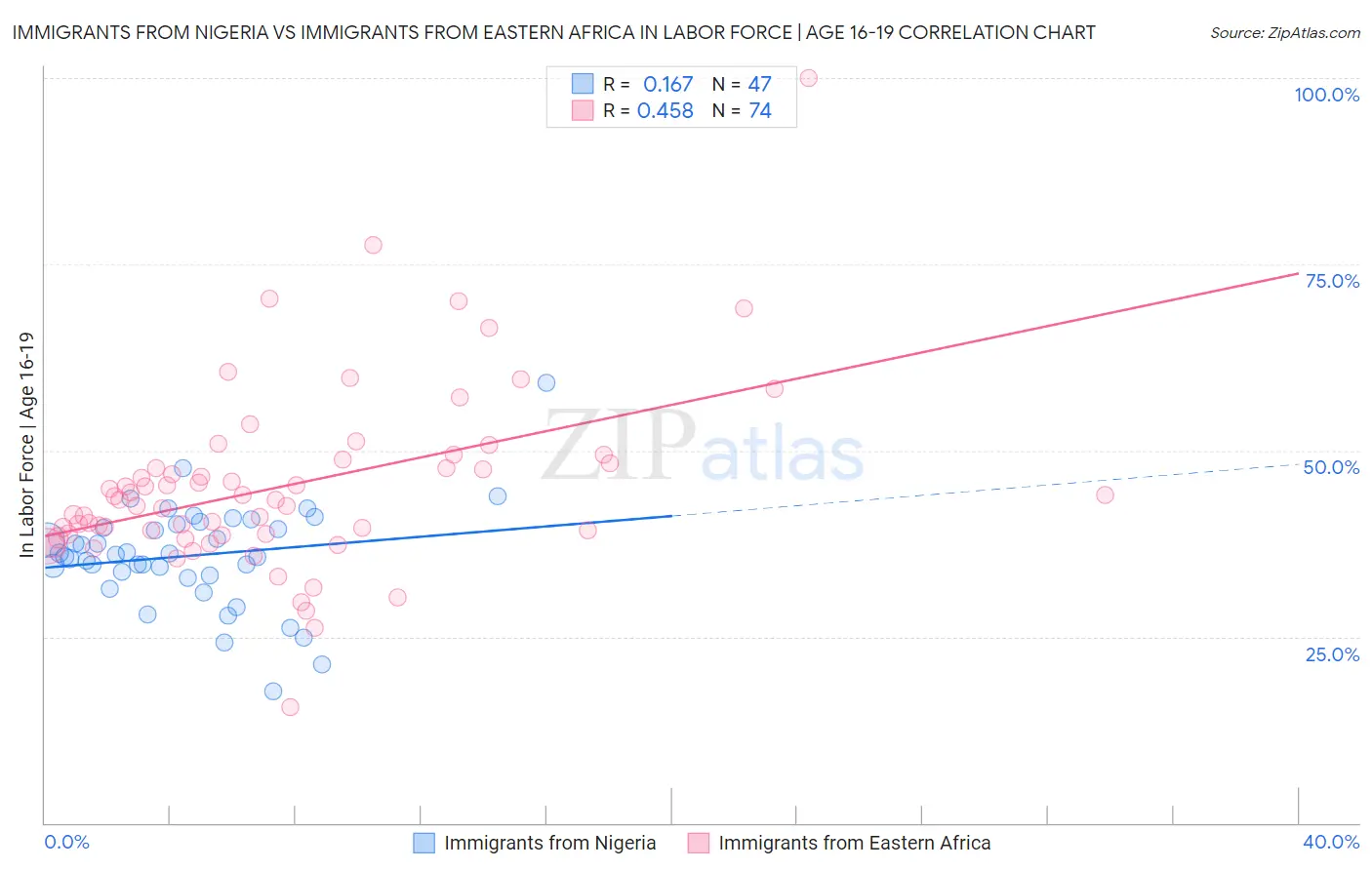 Immigrants from Nigeria vs Immigrants from Eastern Africa In Labor Force | Age 16-19