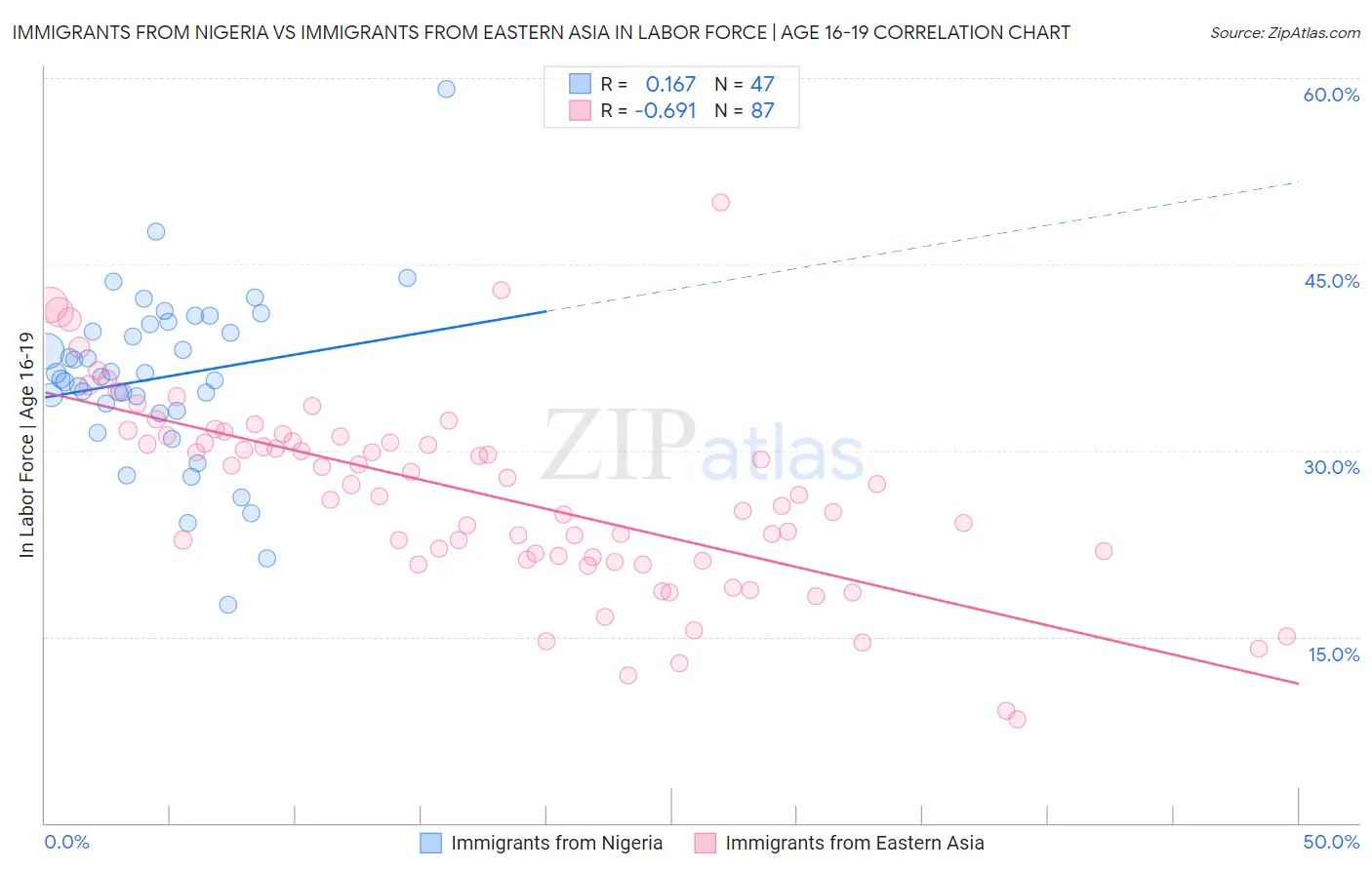 Immigrants from Nigeria vs Immigrants from Eastern Asia In Labor Force | Age 16-19