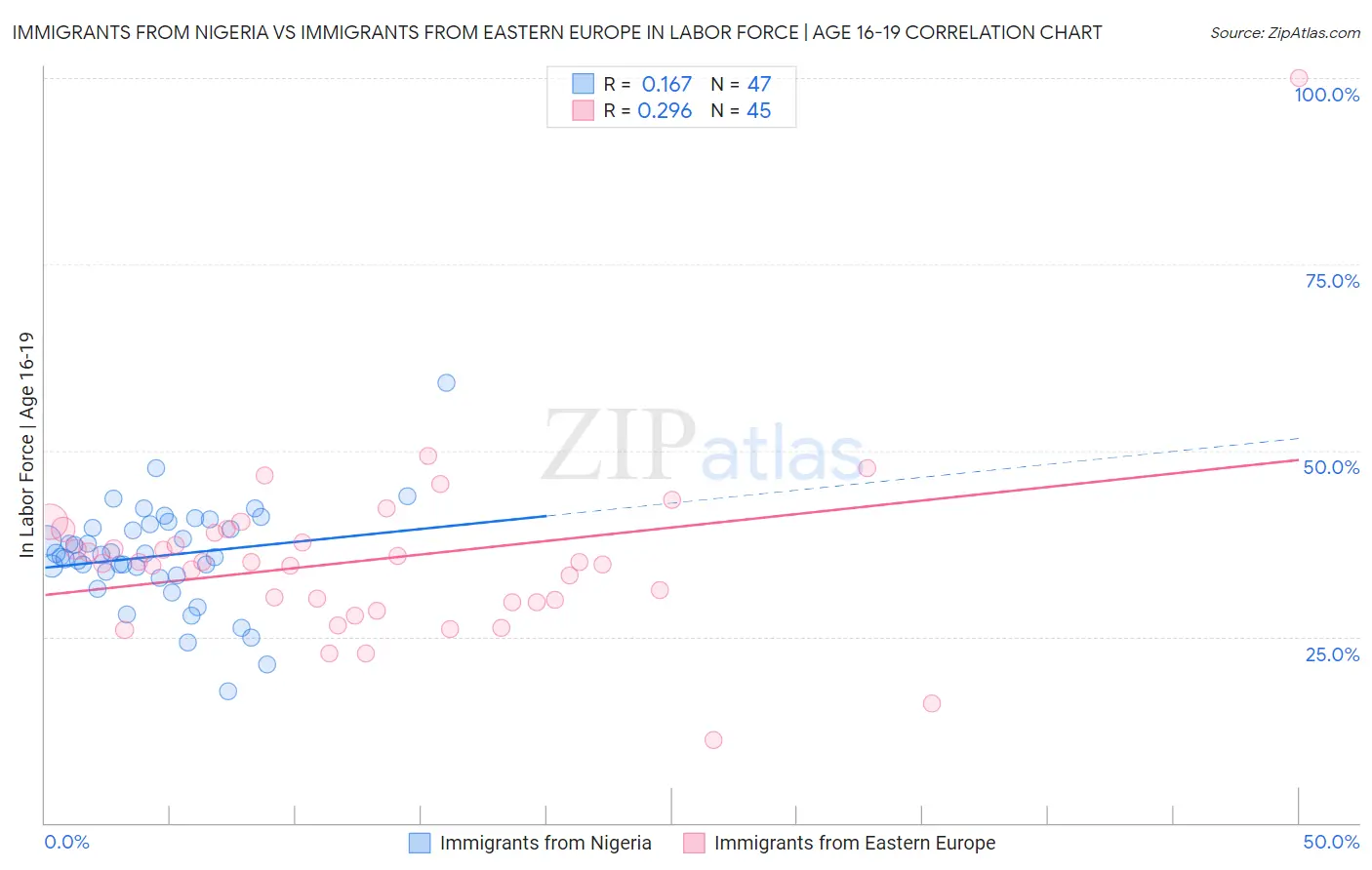 Immigrants from Nigeria vs Immigrants from Eastern Europe In Labor Force | Age 16-19