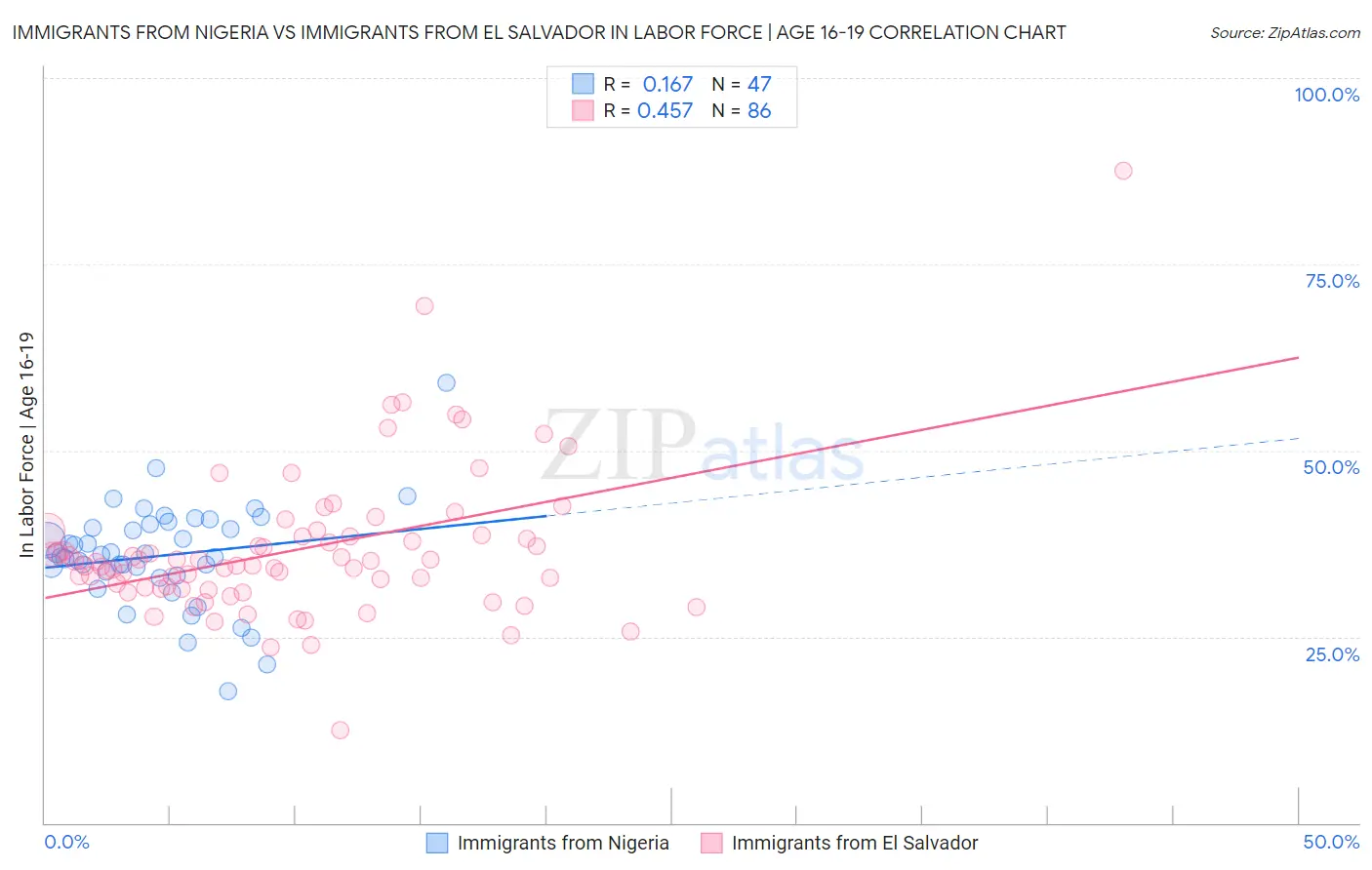 Immigrants from Nigeria vs Immigrants from El Salvador In Labor Force | Age 16-19