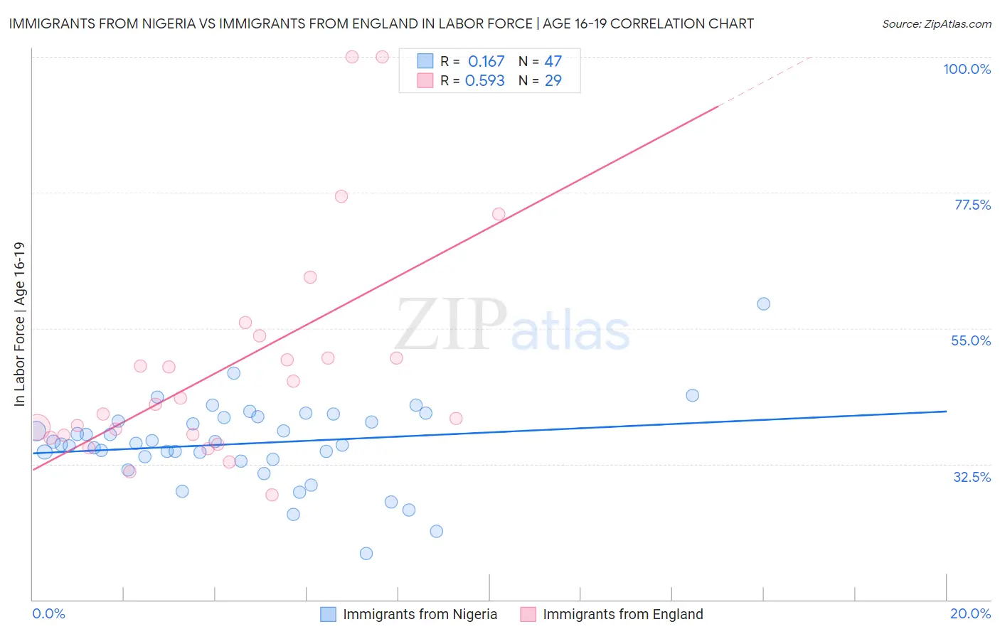 Immigrants from Nigeria vs Immigrants from England In Labor Force | Age 16-19
