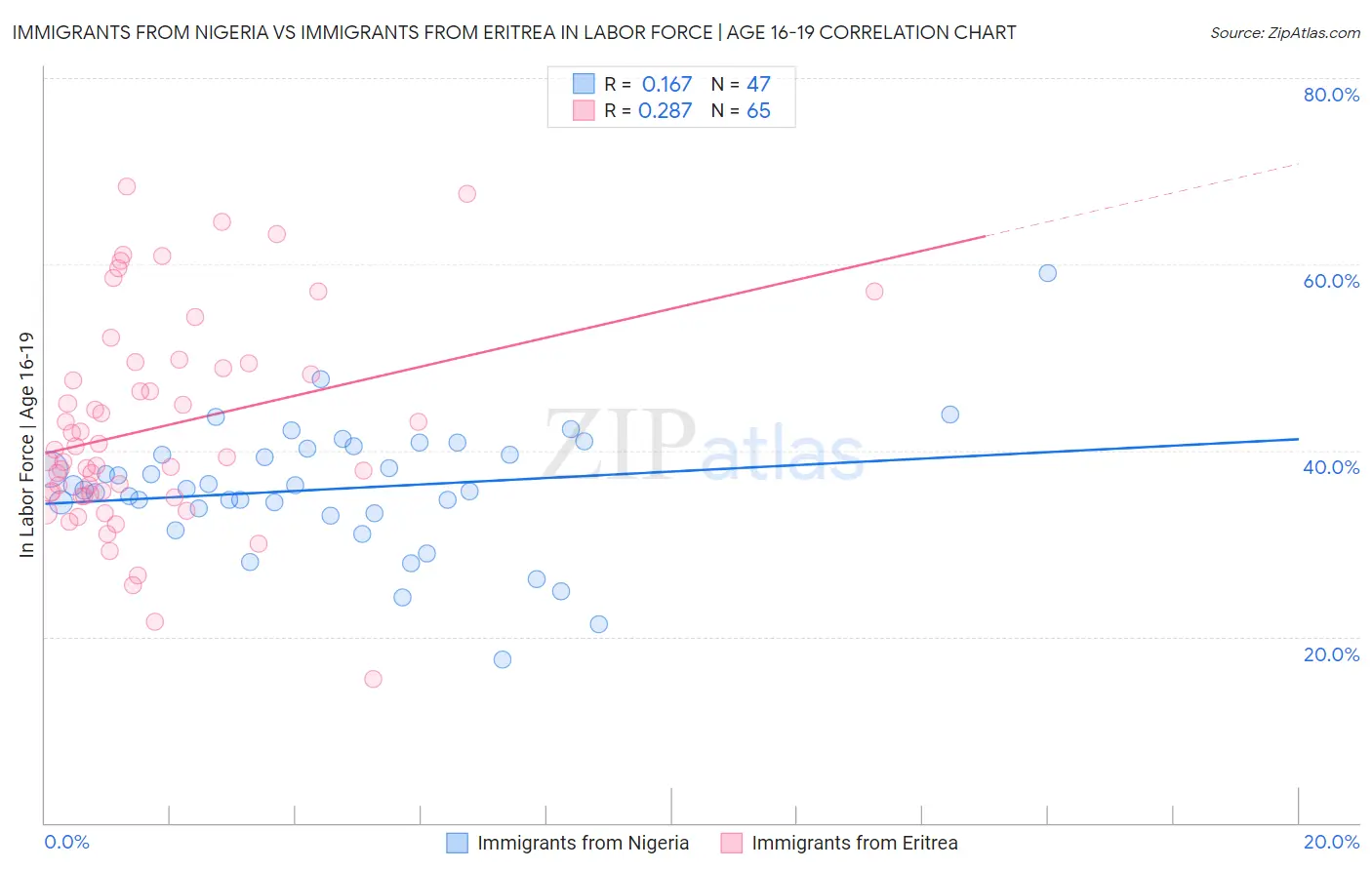 Immigrants from Nigeria vs Immigrants from Eritrea In Labor Force | Age 16-19
