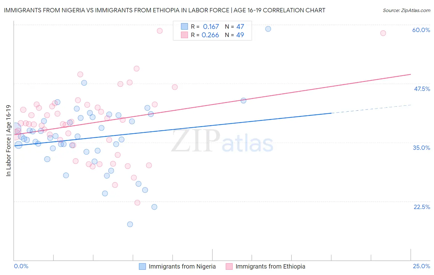 Immigrants from Nigeria vs Immigrants from Ethiopia In Labor Force | Age 16-19