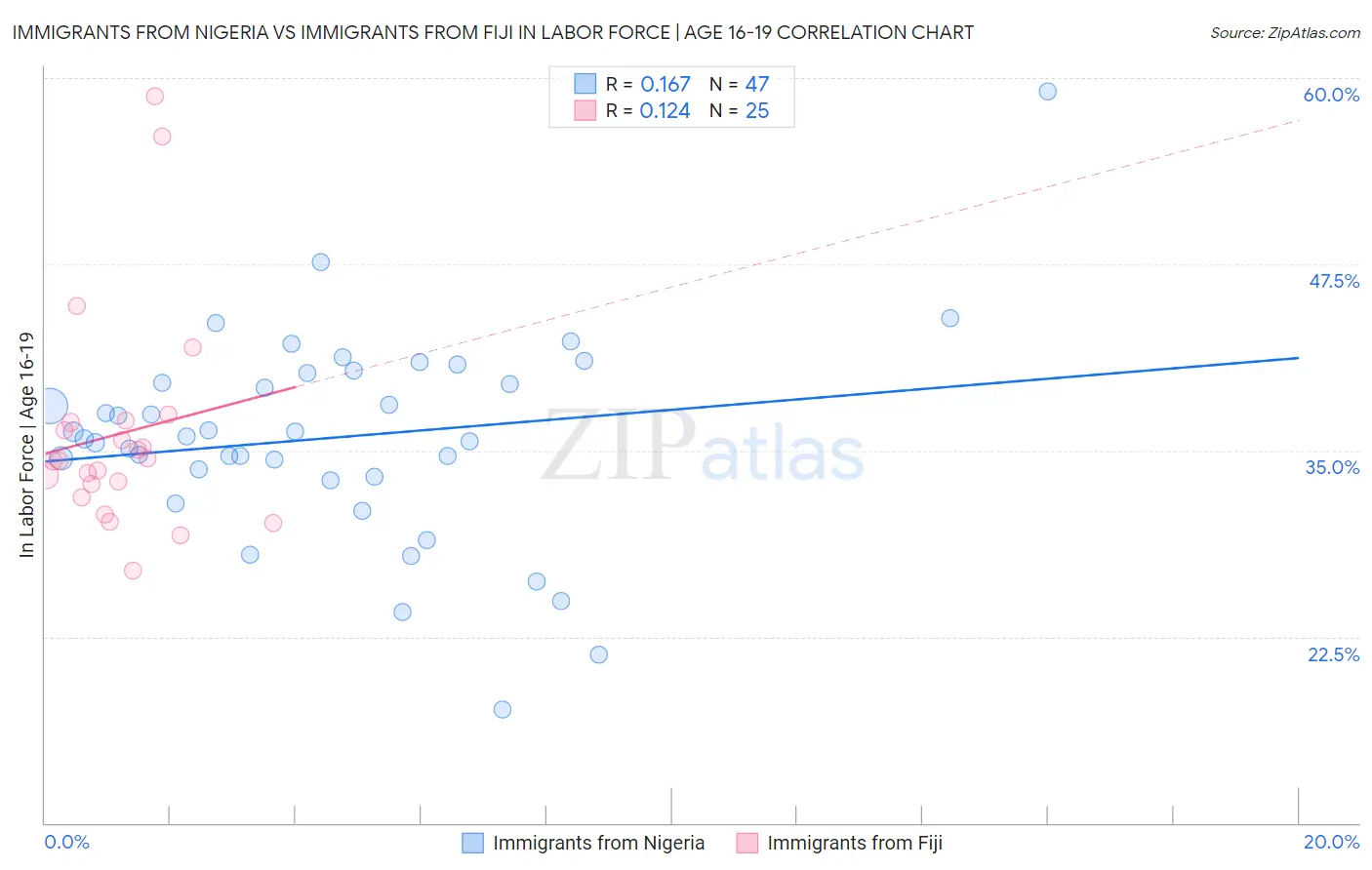 Immigrants from Nigeria vs Immigrants from Fiji In Labor Force | Age 16-19