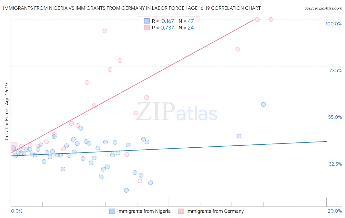 Immigrants from Nigeria vs Immigrants from Germany In Labor Force | Age 16-19