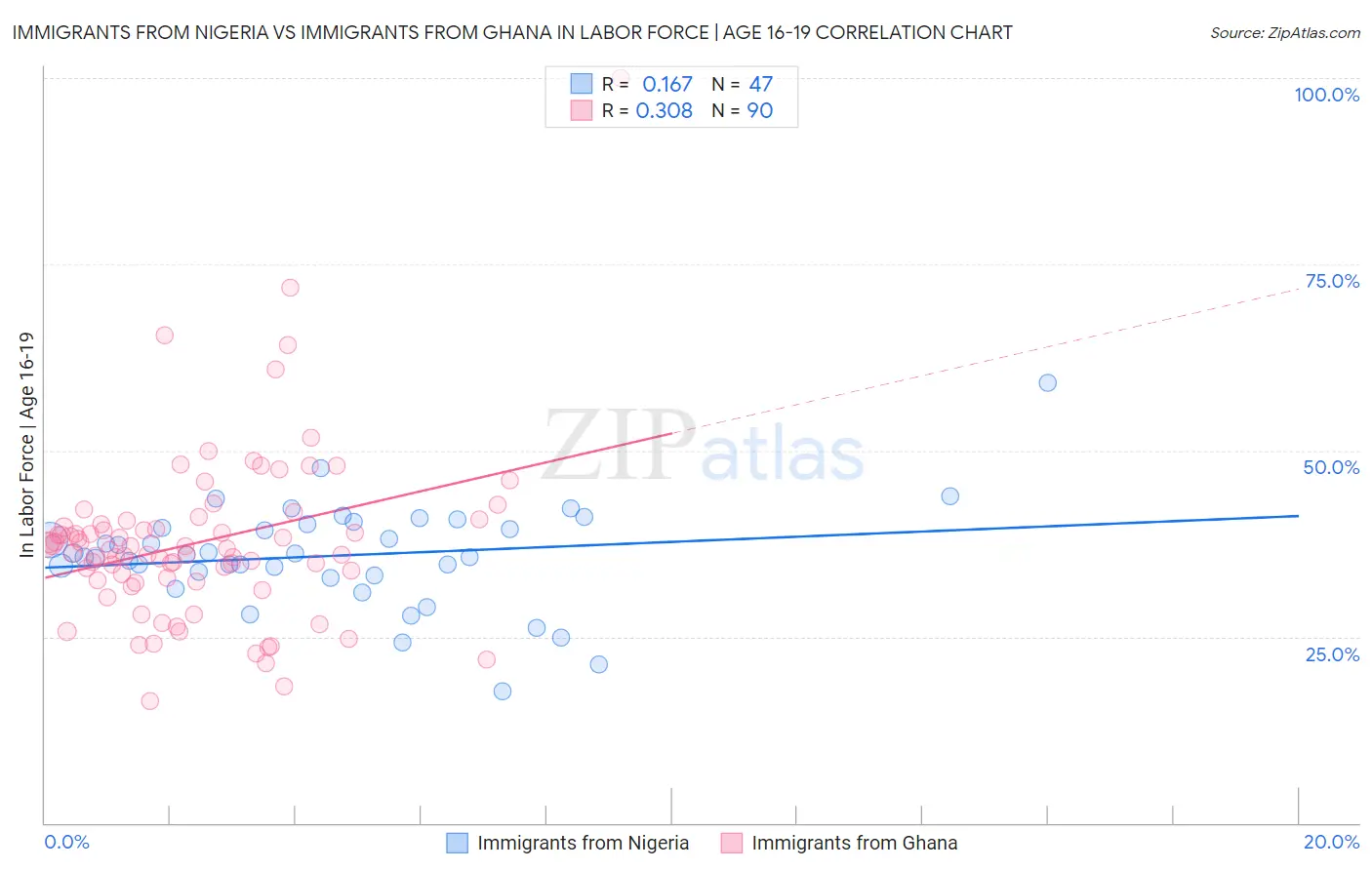 Immigrants from Nigeria vs Immigrants from Ghana In Labor Force | Age 16-19