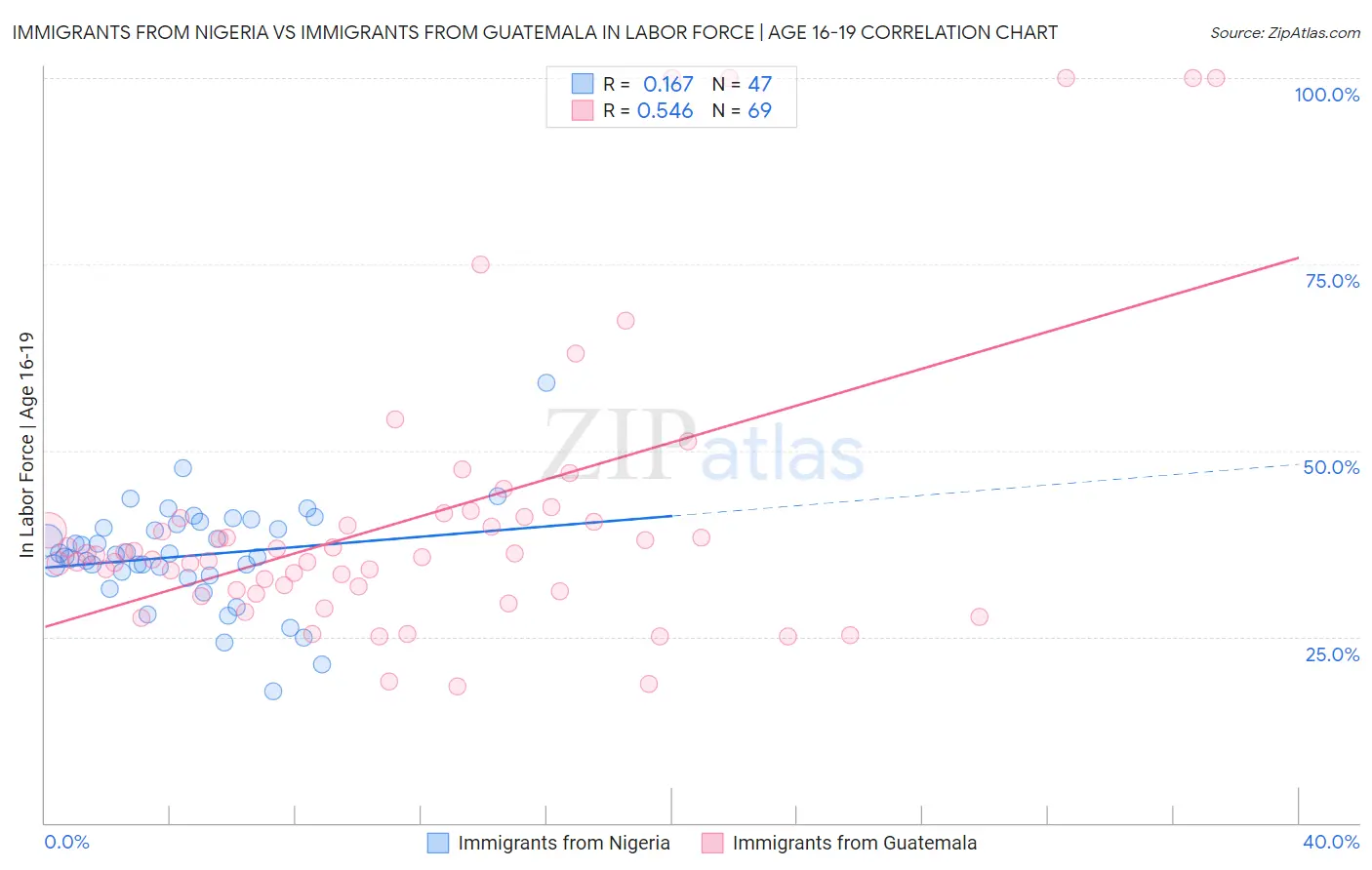 Immigrants from Nigeria vs Immigrants from Guatemala In Labor Force | Age 16-19