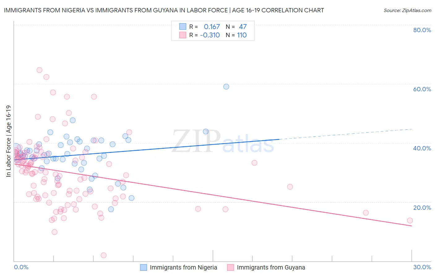 Immigrants from Nigeria vs Immigrants from Guyana In Labor Force | Age 16-19