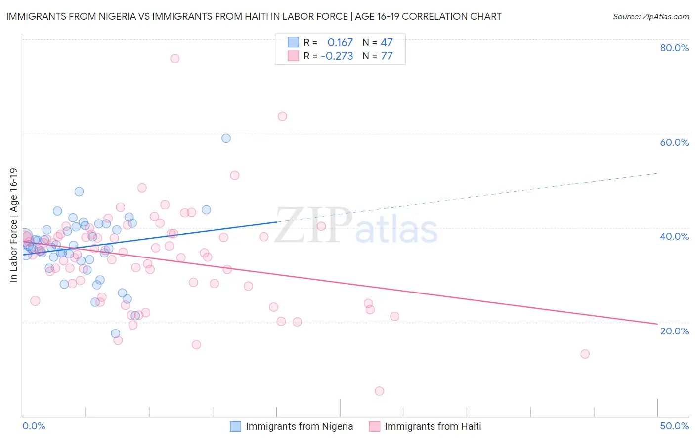 Immigrants from Nigeria vs Immigrants from Haiti In Labor Force | Age 16-19