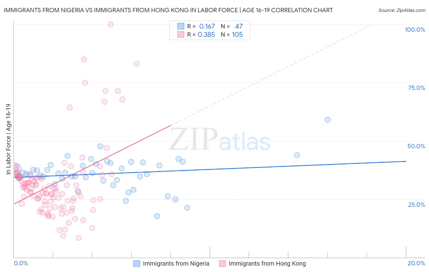 Immigrants from Nigeria vs Immigrants from Hong Kong In Labor Force | Age 16-19