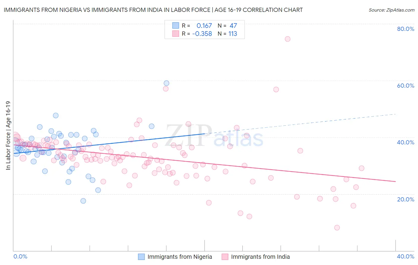 Immigrants from Nigeria vs Immigrants from India In Labor Force | Age 16-19