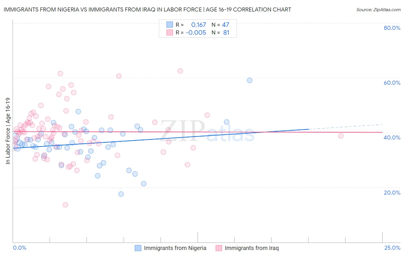 Immigrants from Nigeria vs Immigrants from Iraq In Labor Force | Age 16-19
