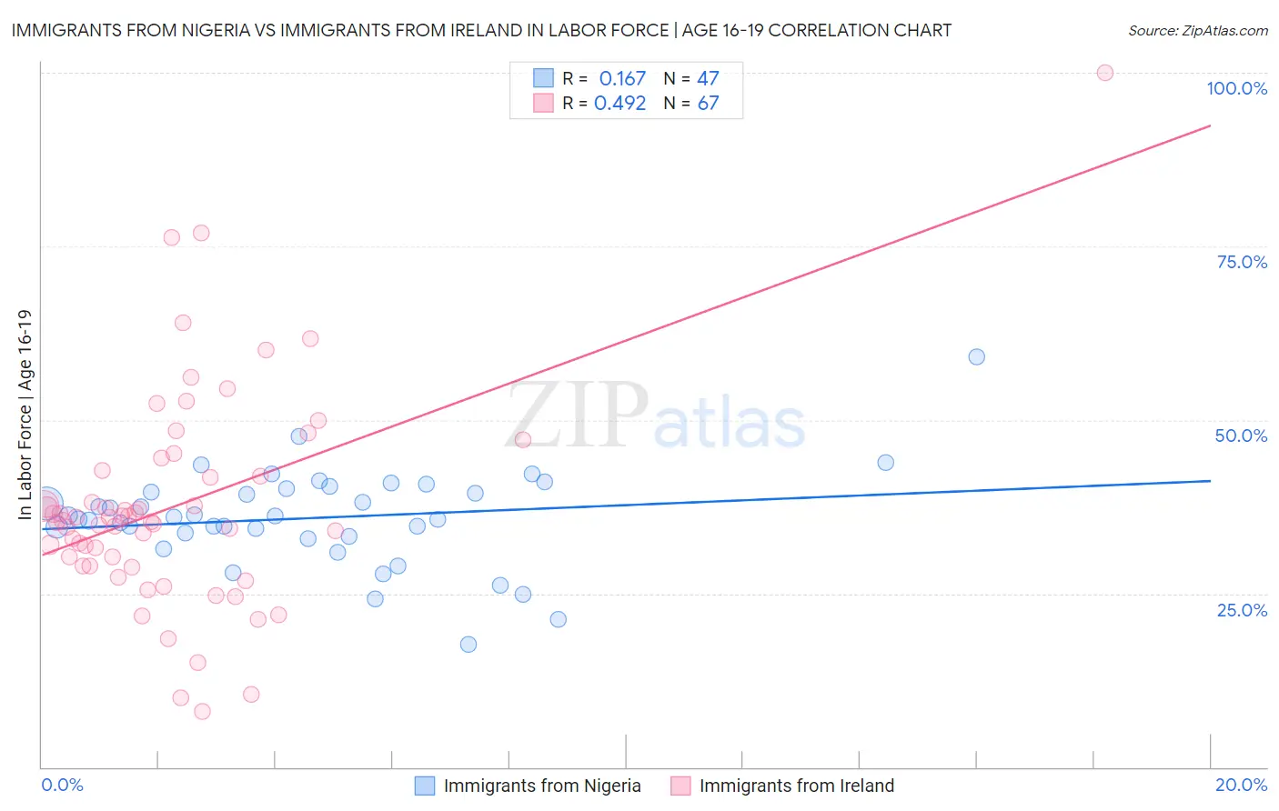 Immigrants from Nigeria vs Immigrants from Ireland In Labor Force | Age 16-19