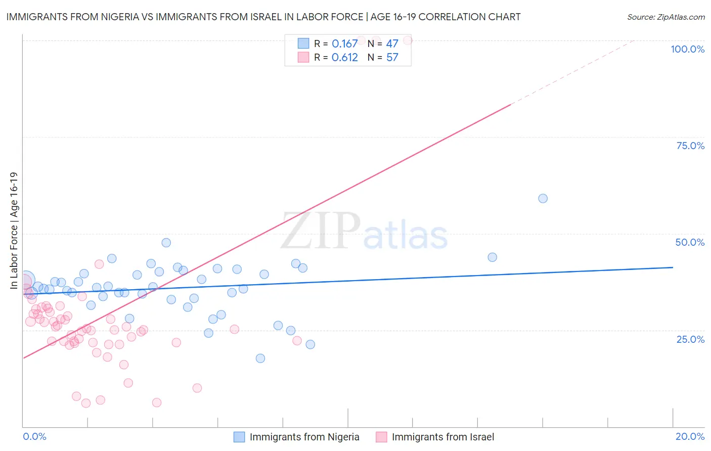 Immigrants from Nigeria vs Immigrants from Israel In Labor Force | Age 16-19