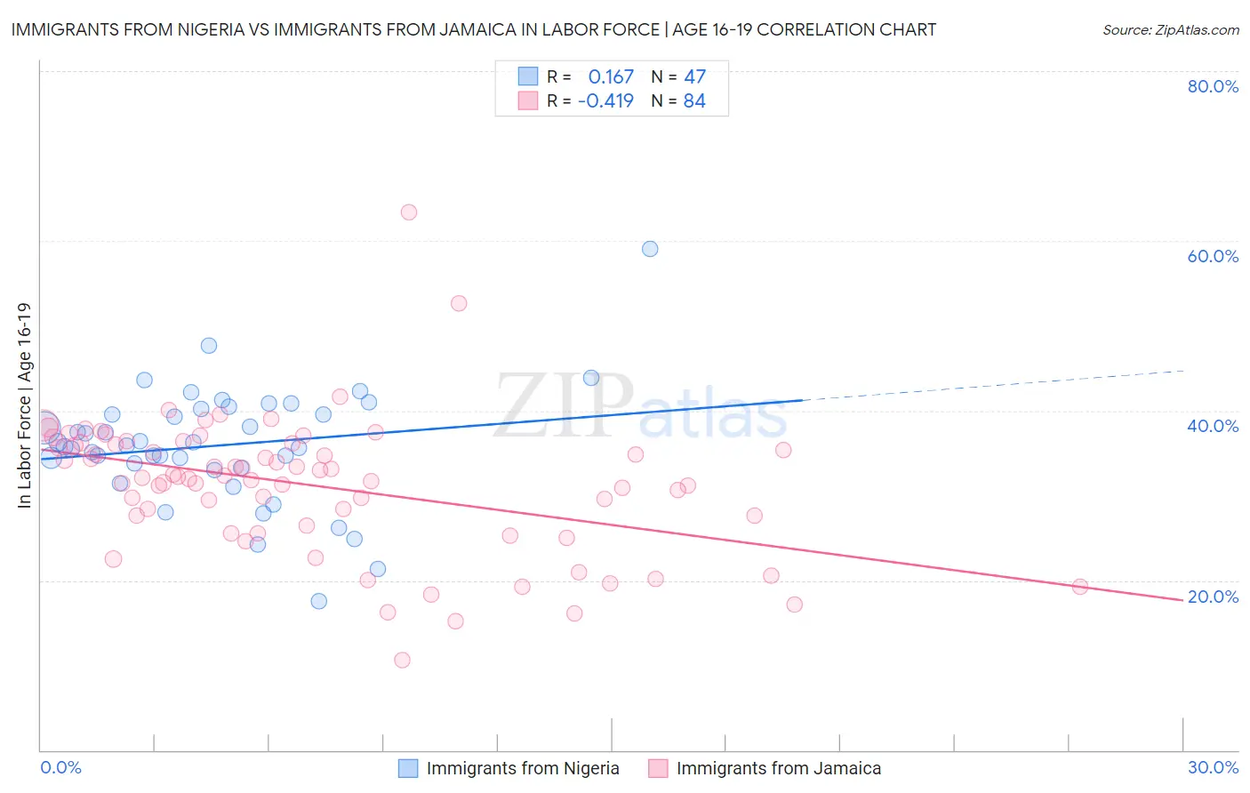 Immigrants from Nigeria vs Immigrants from Jamaica In Labor Force | Age 16-19