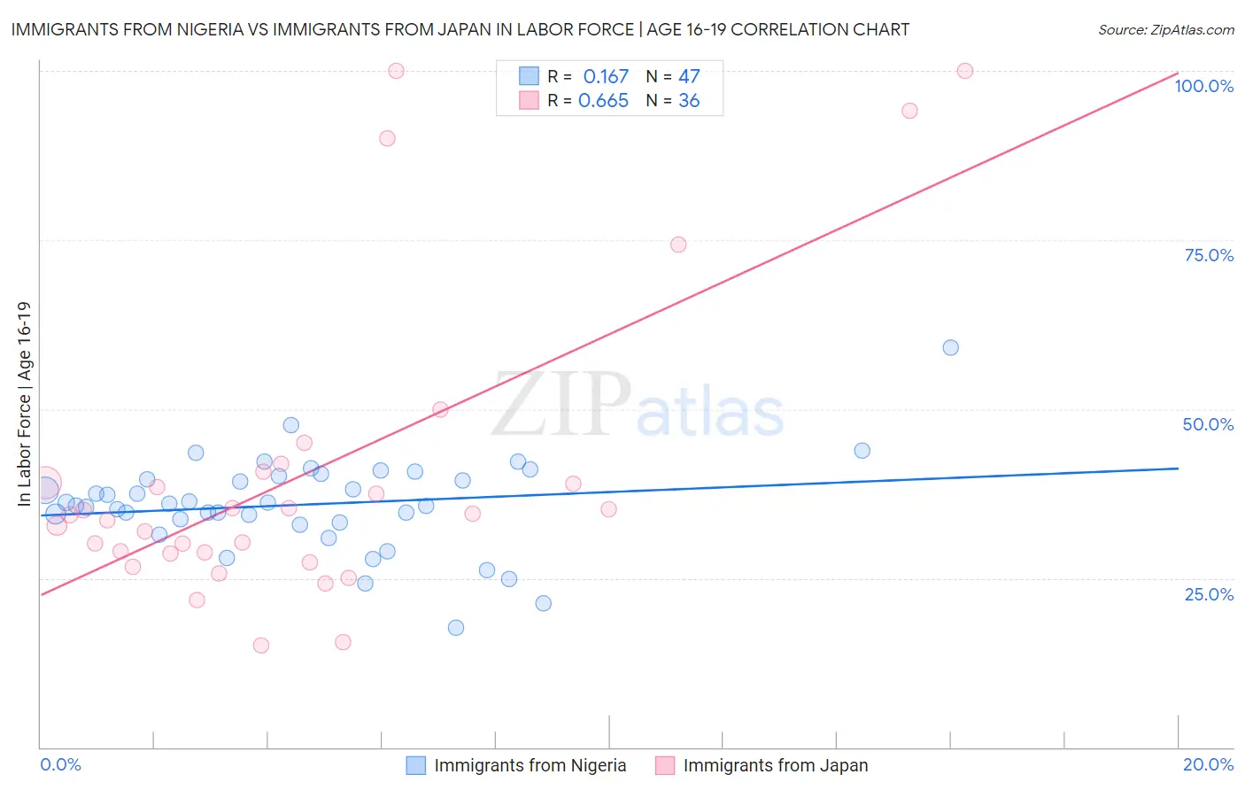 Immigrants from Nigeria vs Immigrants from Japan In Labor Force | Age 16-19