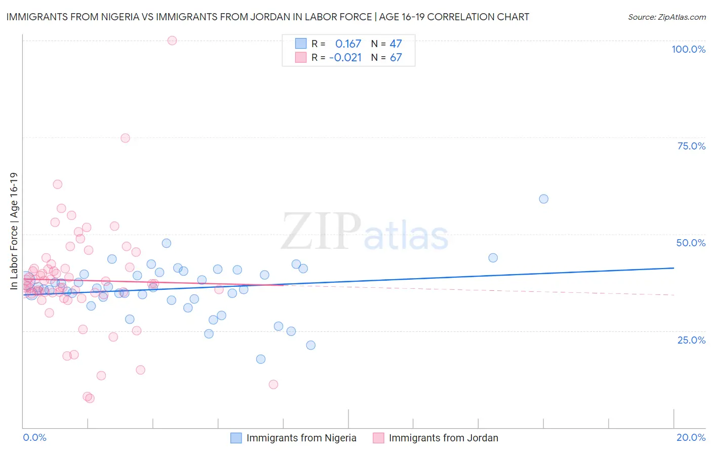 Immigrants from Nigeria vs Immigrants from Jordan In Labor Force | Age 16-19