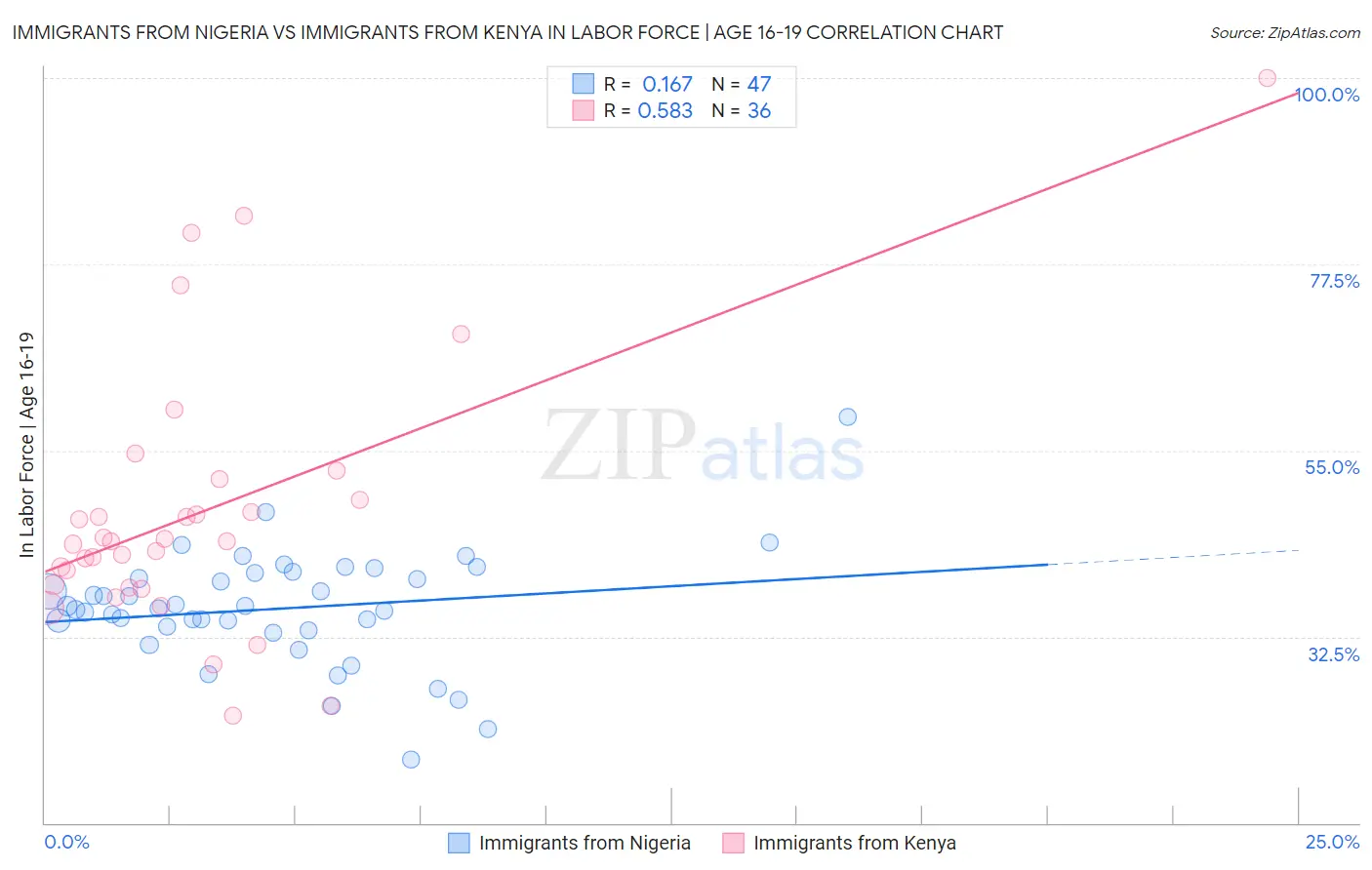 Immigrants from Nigeria vs Immigrants from Kenya In Labor Force | Age 16-19
