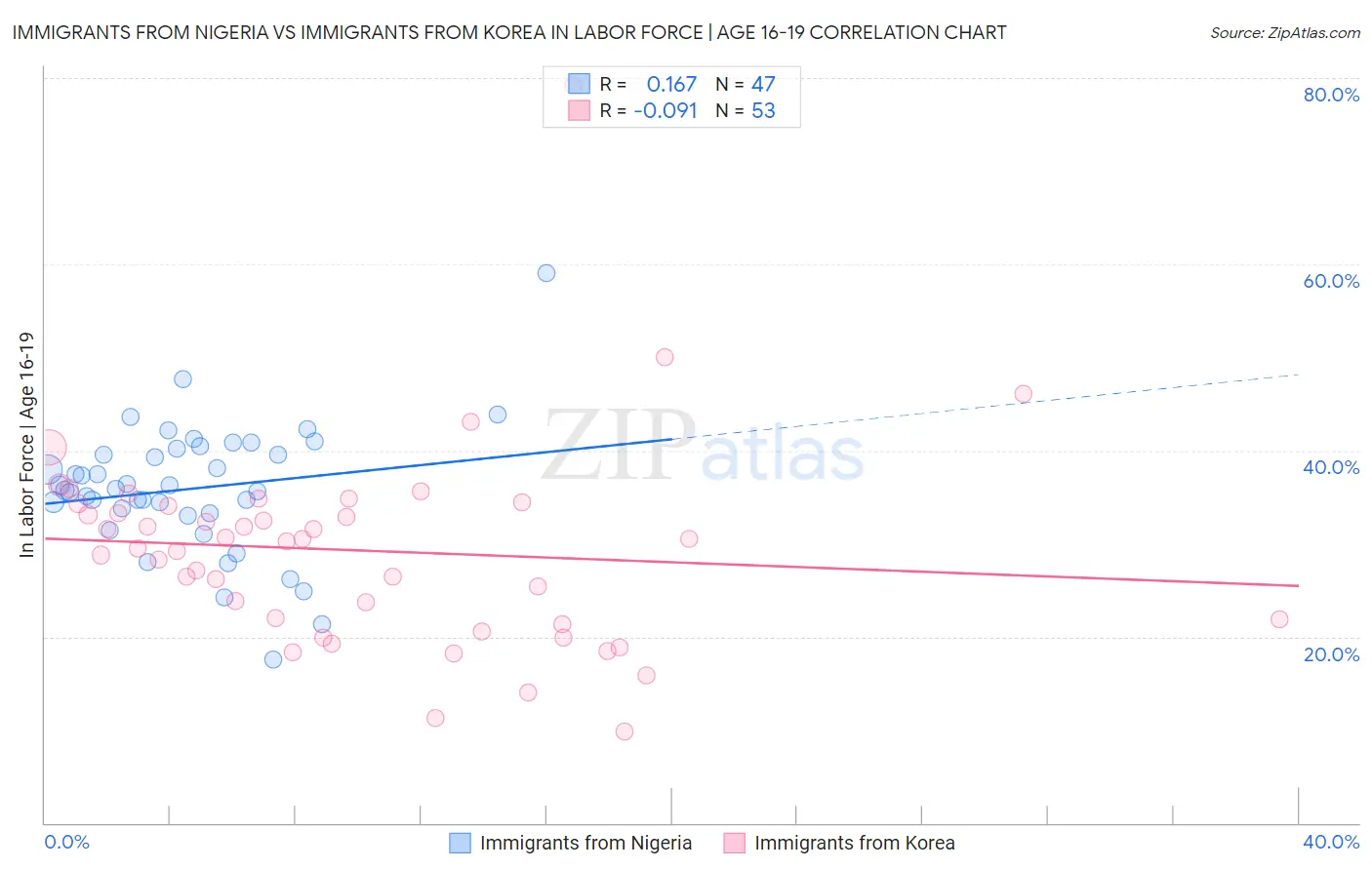 Immigrants from Nigeria vs Immigrants from Korea In Labor Force | Age 16-19