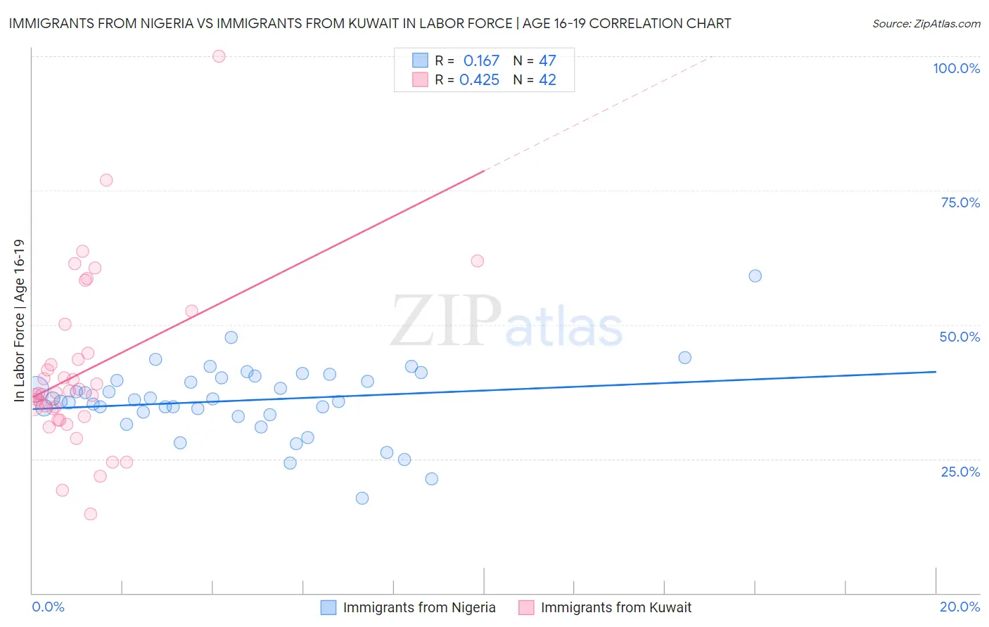 Immigrants from Nigeria vs Immigrants from Kuwait In Labor Force | Age 16-19