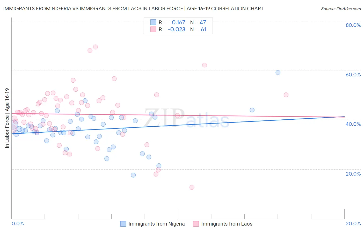 Immigrants from Nigeria vs Immigrants from Laos In Labor Force | Age 16-19