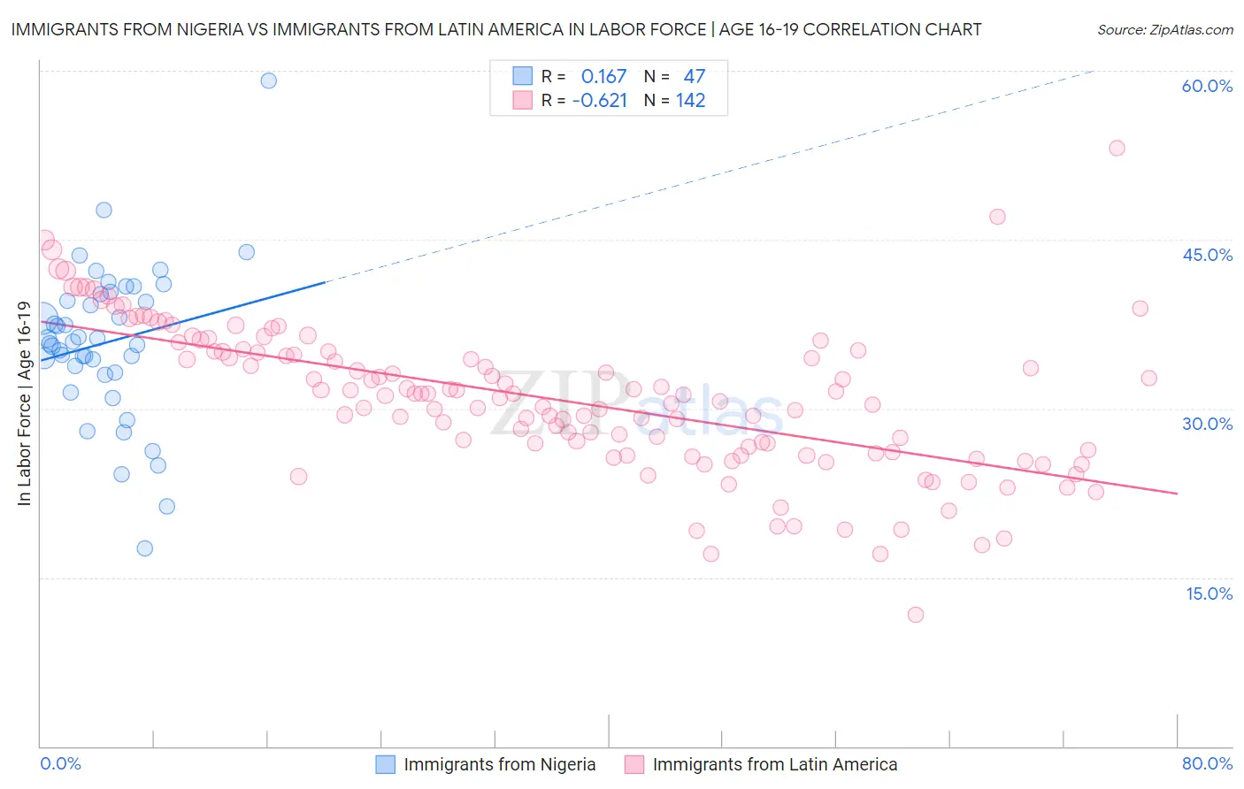 Immigrants from Nigeria vs Immigrants from Latin America In Labor Force | Age 16-19