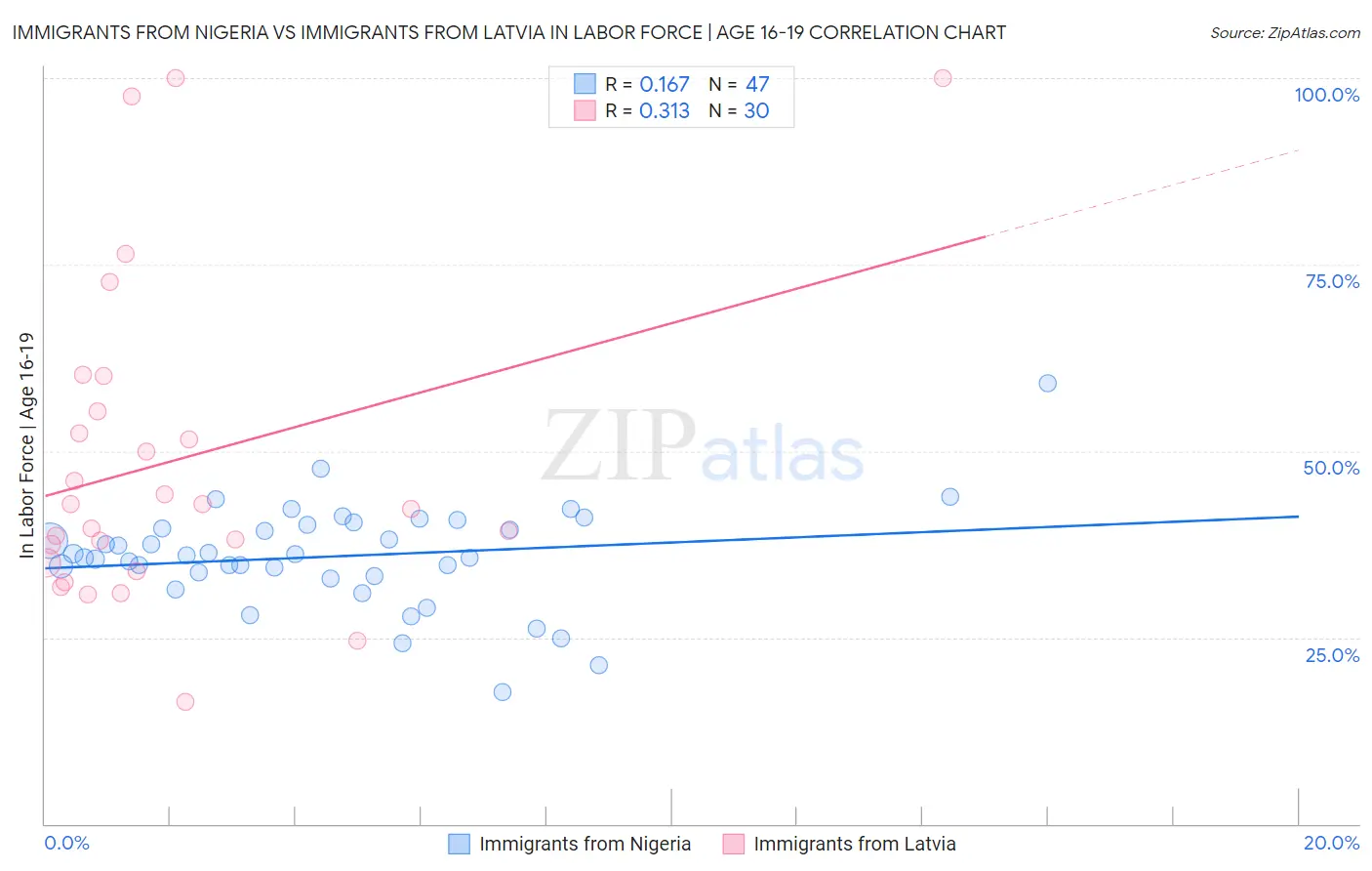 Immigrants from Nigeria vs Immigrants from Latvia In Labor Force | Age 16-19