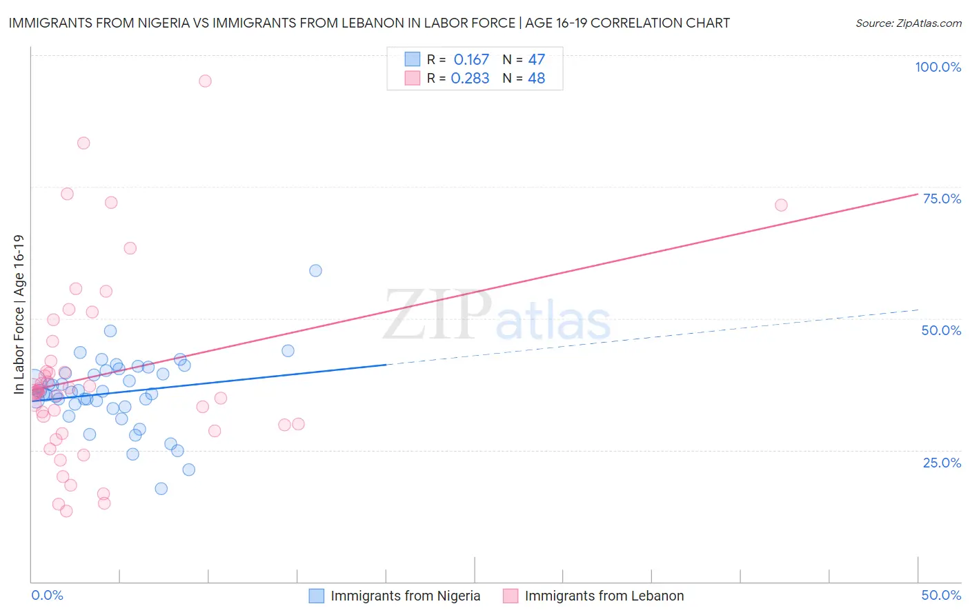 Immigrants from Nigeria vs Immigrants from Lebanon In Labor Force | Age 16-19