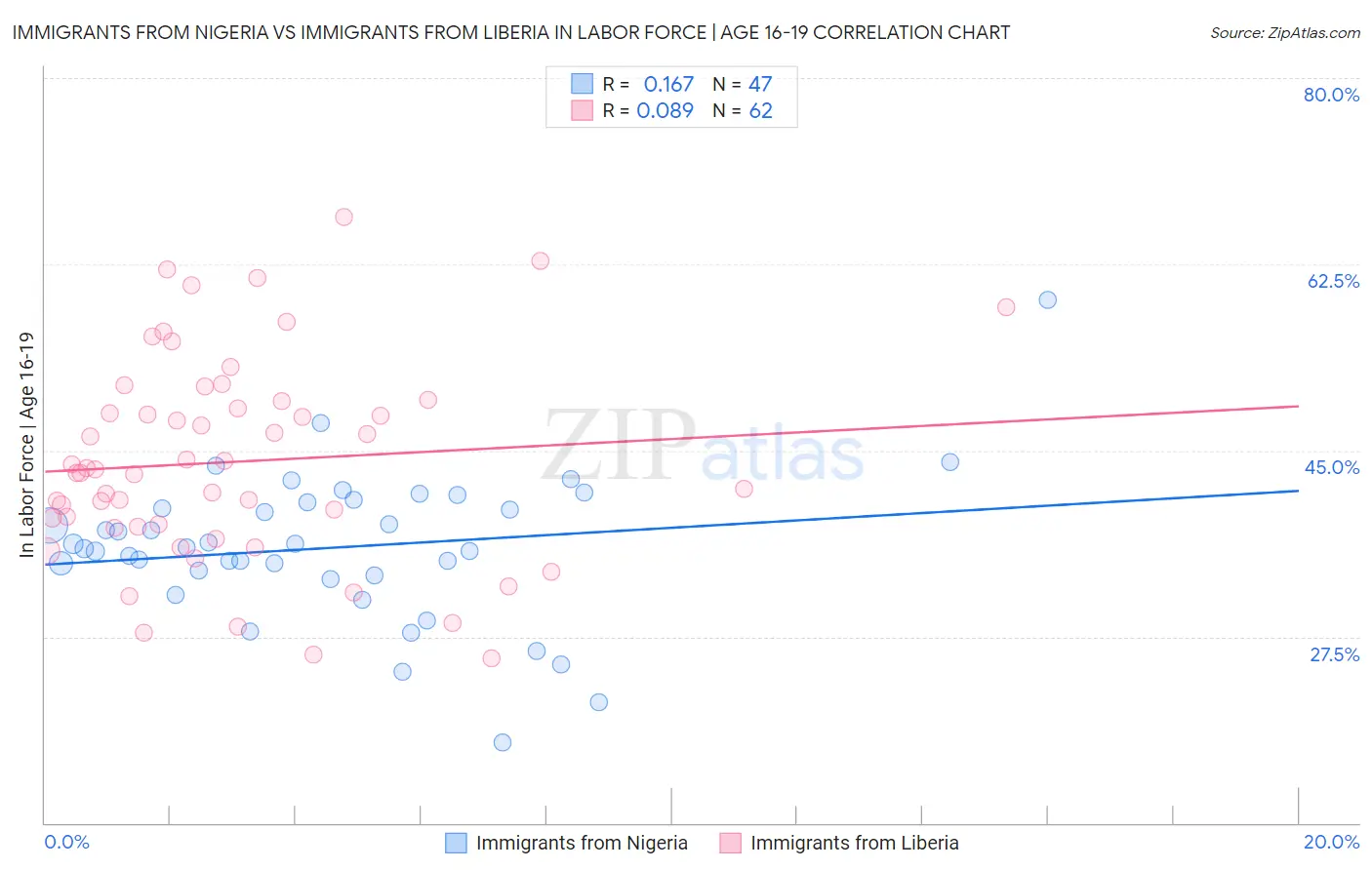 Immigrants from Nigeria vs Immigrants from Liberia In Labor Force | Age 16-19